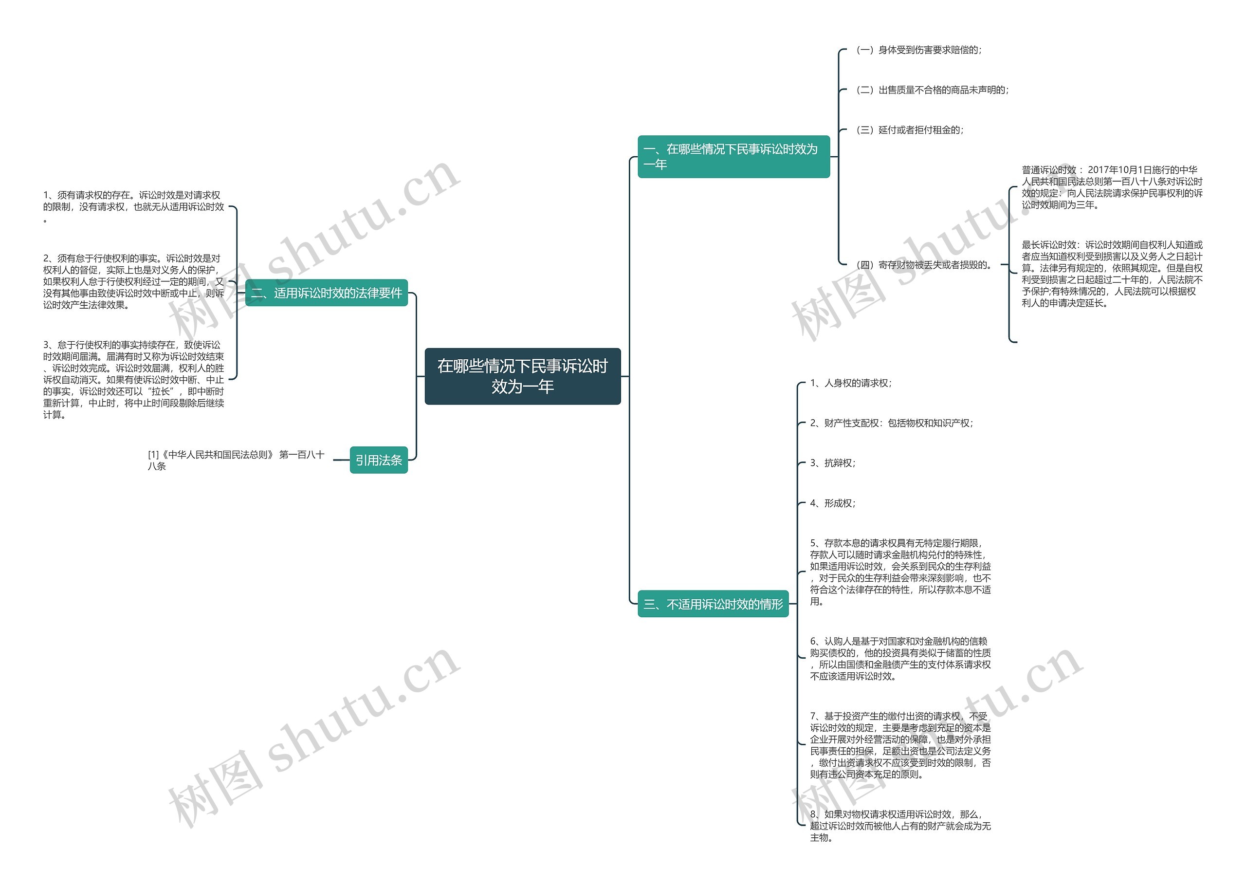 在哪些情况下民事诉讼时效为一年思维导图