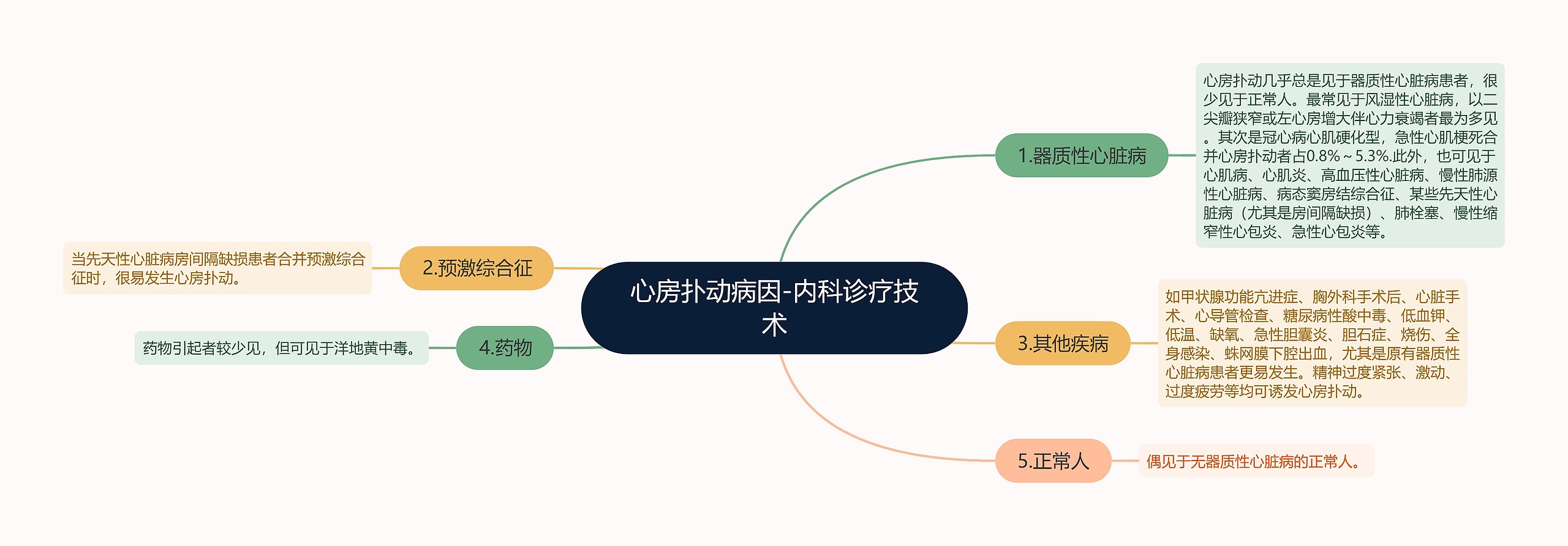 心房扑动病因-内科诊疗技术思维导图