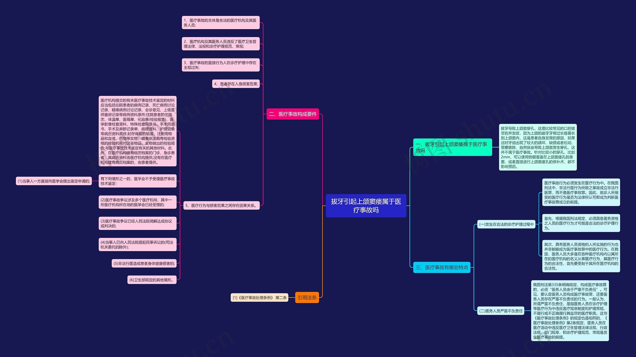 拔牙引起上颌窦瘘属于医疗事故吗思维导图