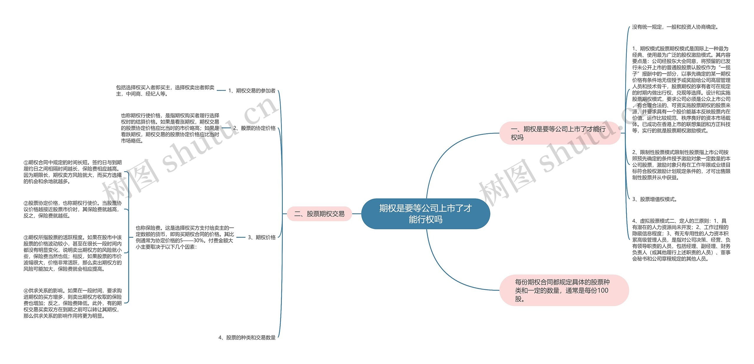 期权是要等公司上市了才能行权吗思维导图