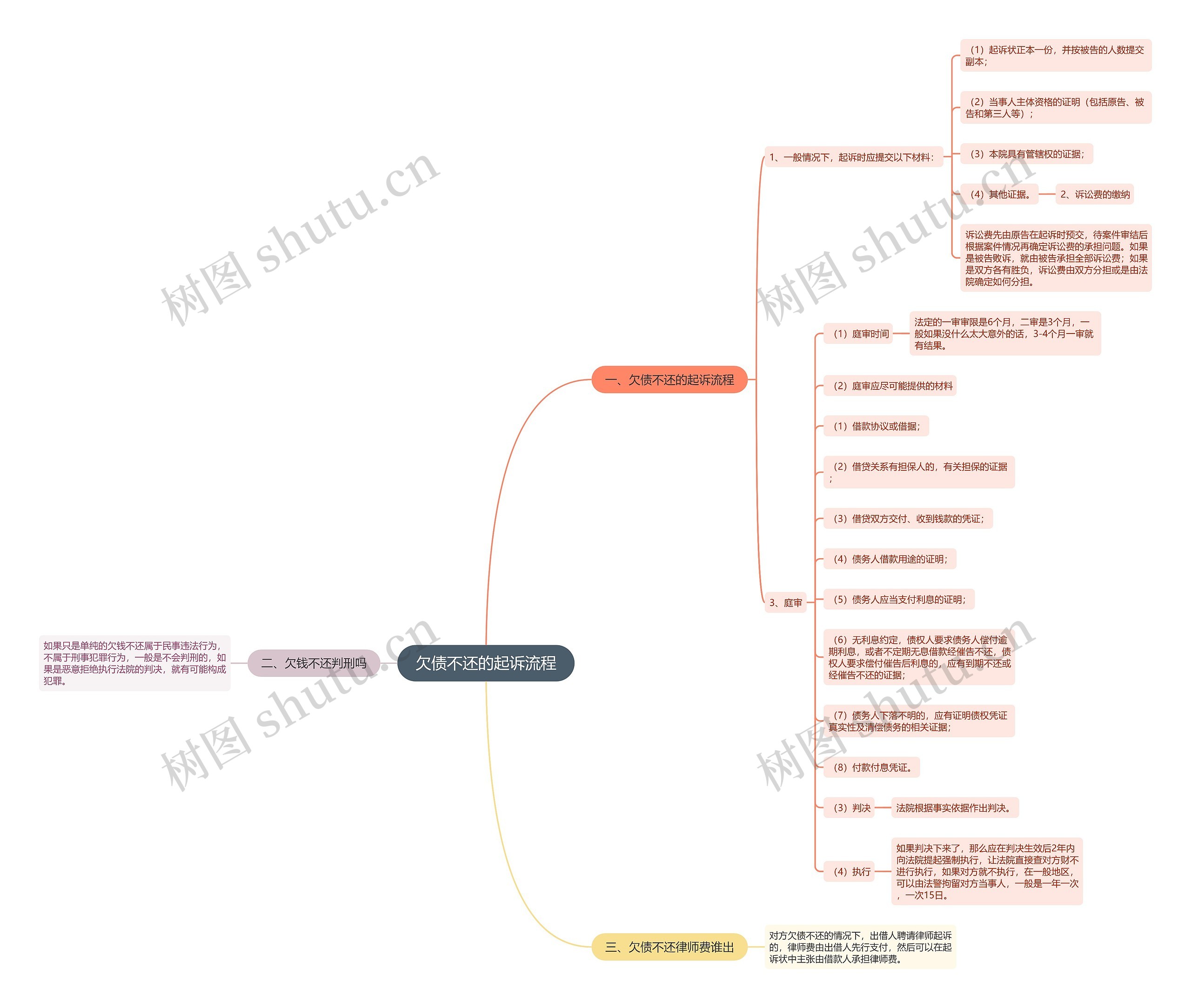 欠债不还的起诉流程思维导图