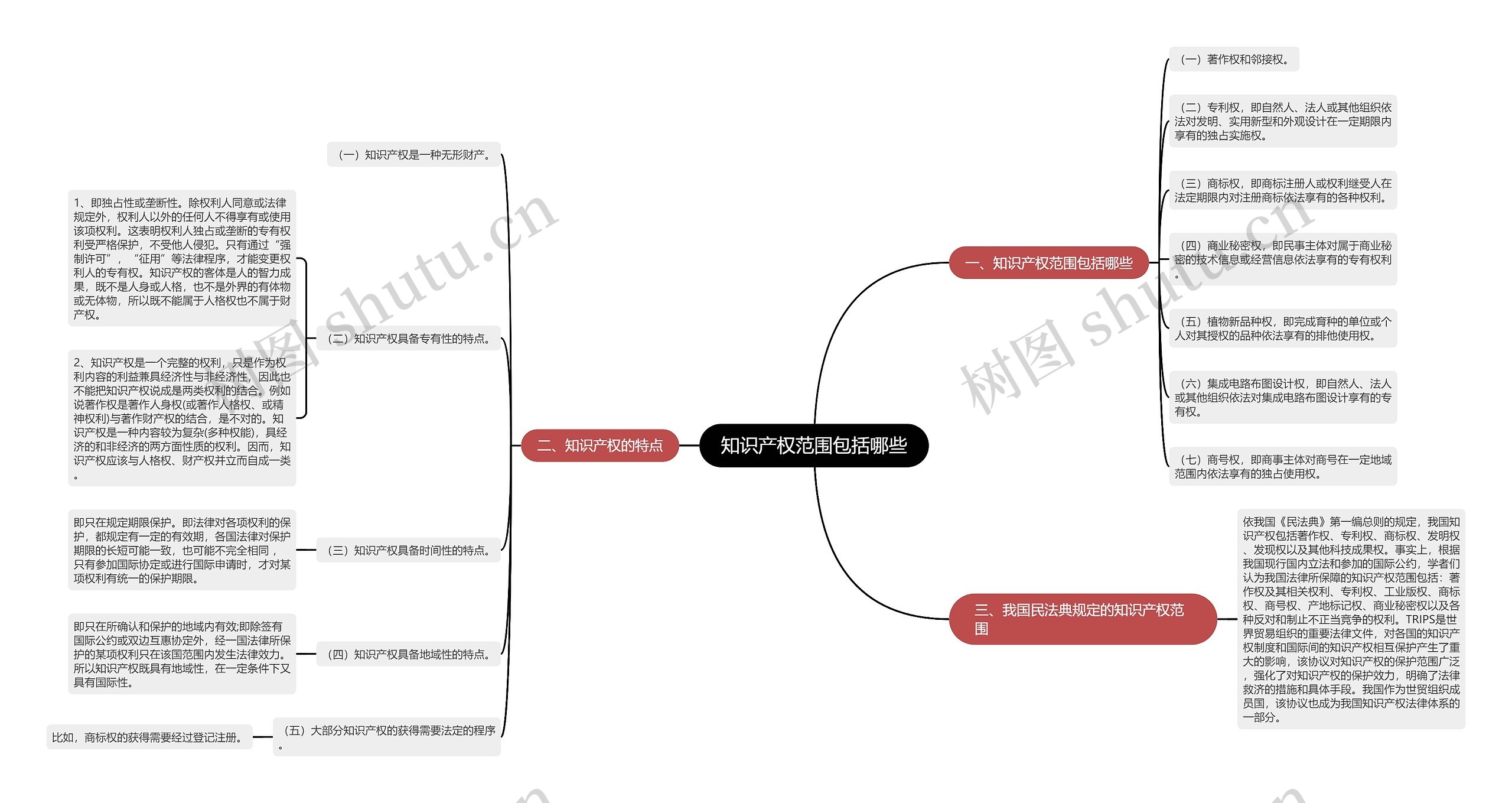 知识产权范围包括哪些思维导图