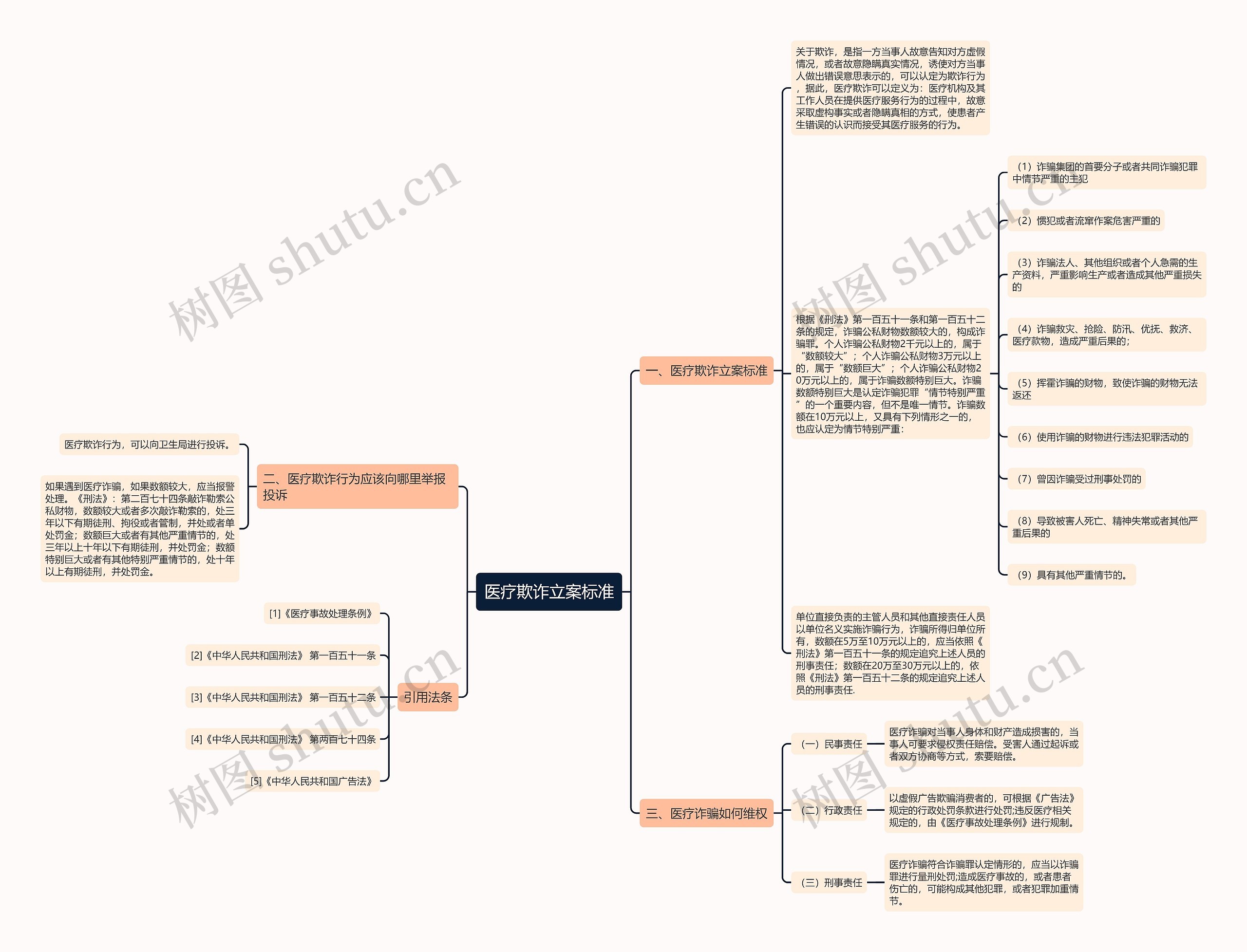 医疗欺诈立案标准 医疗欺诈立案标准