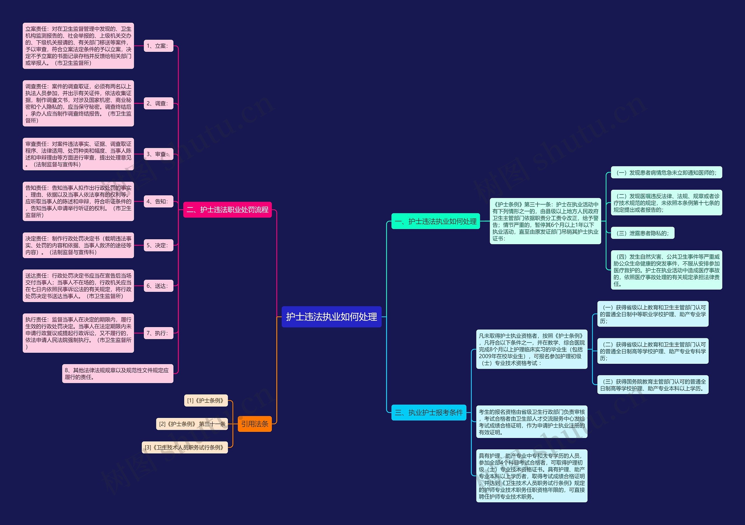 护士违法执业如何处理思维导图