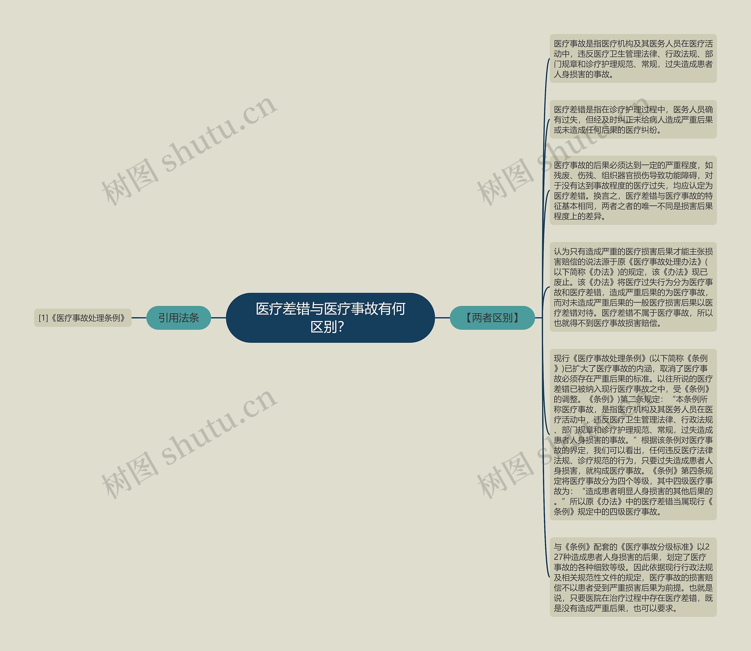 医疗差错与医疗事故有何区别？思维导图