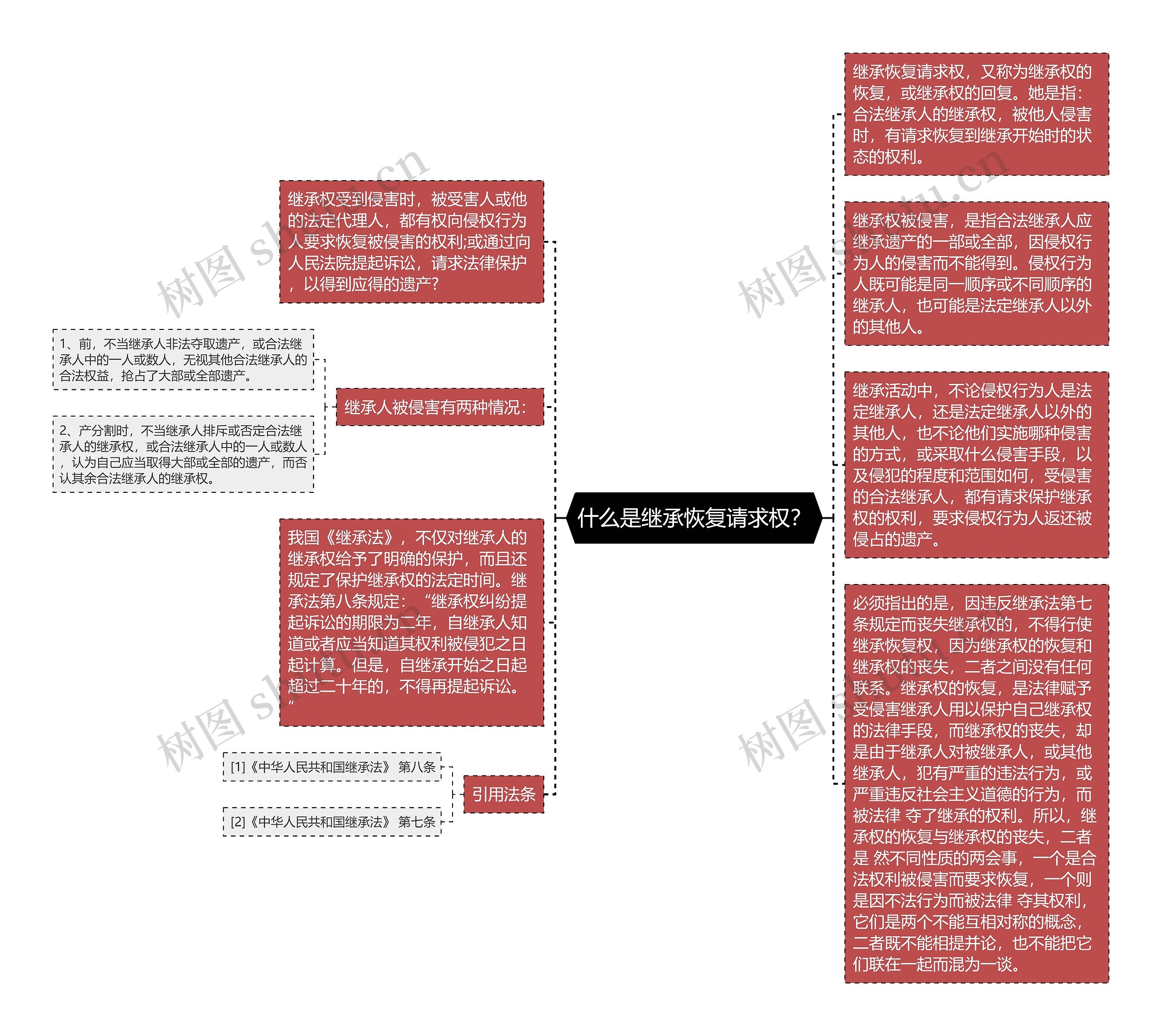 什么是继承恢复请求权？思维导图