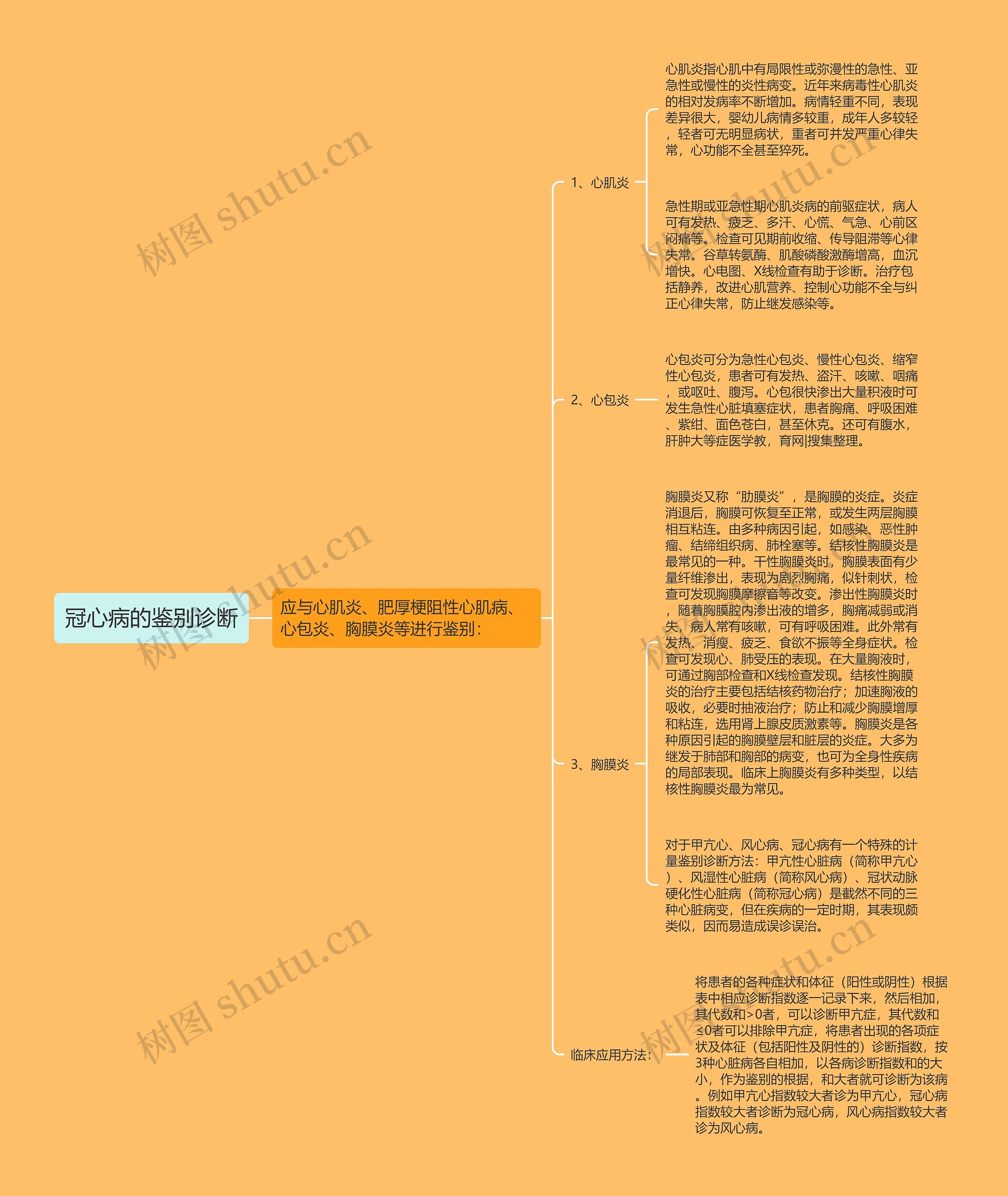 冠心病的鉴别诊断思维导图