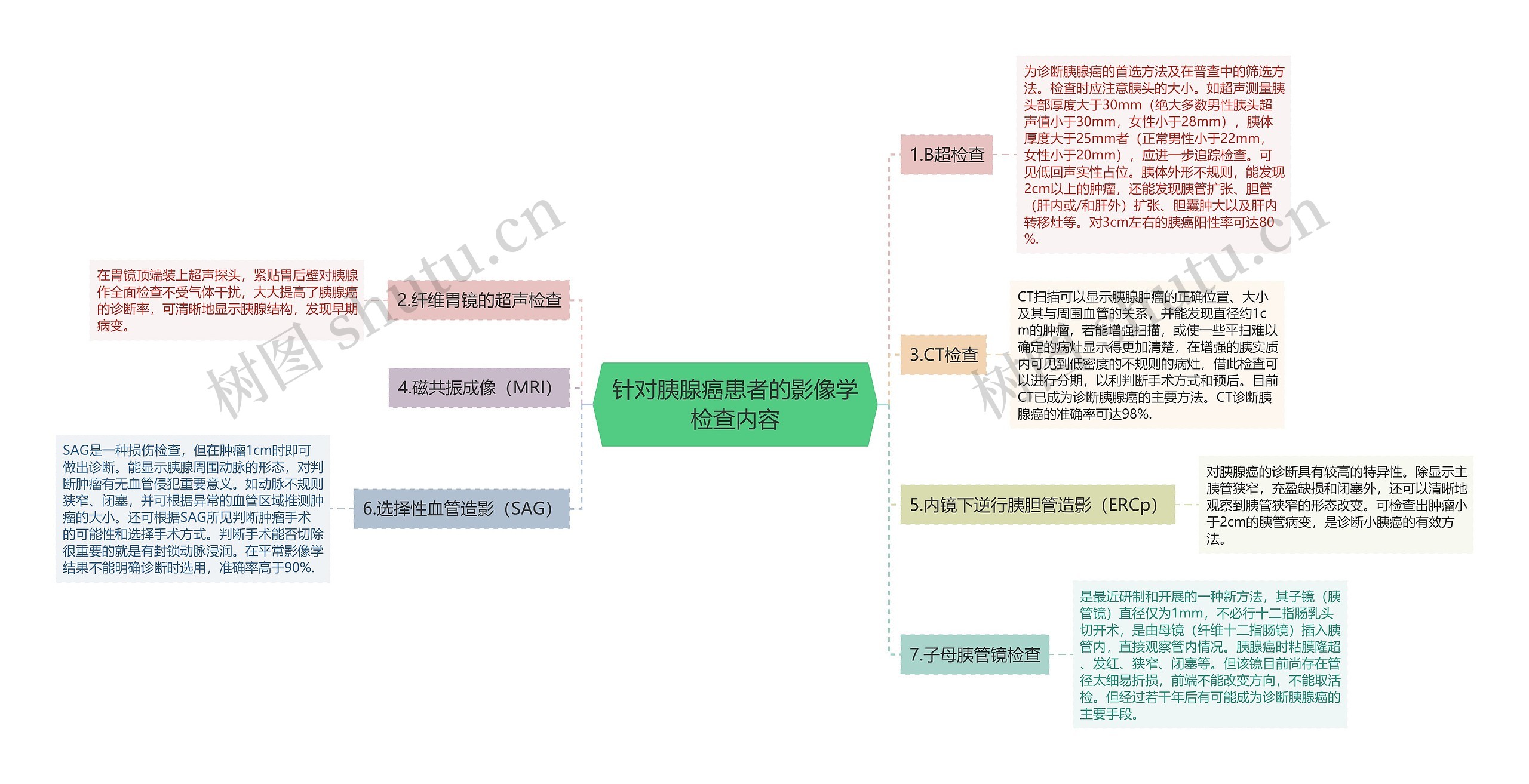 针对胰腺癌患者的影像学检查内容