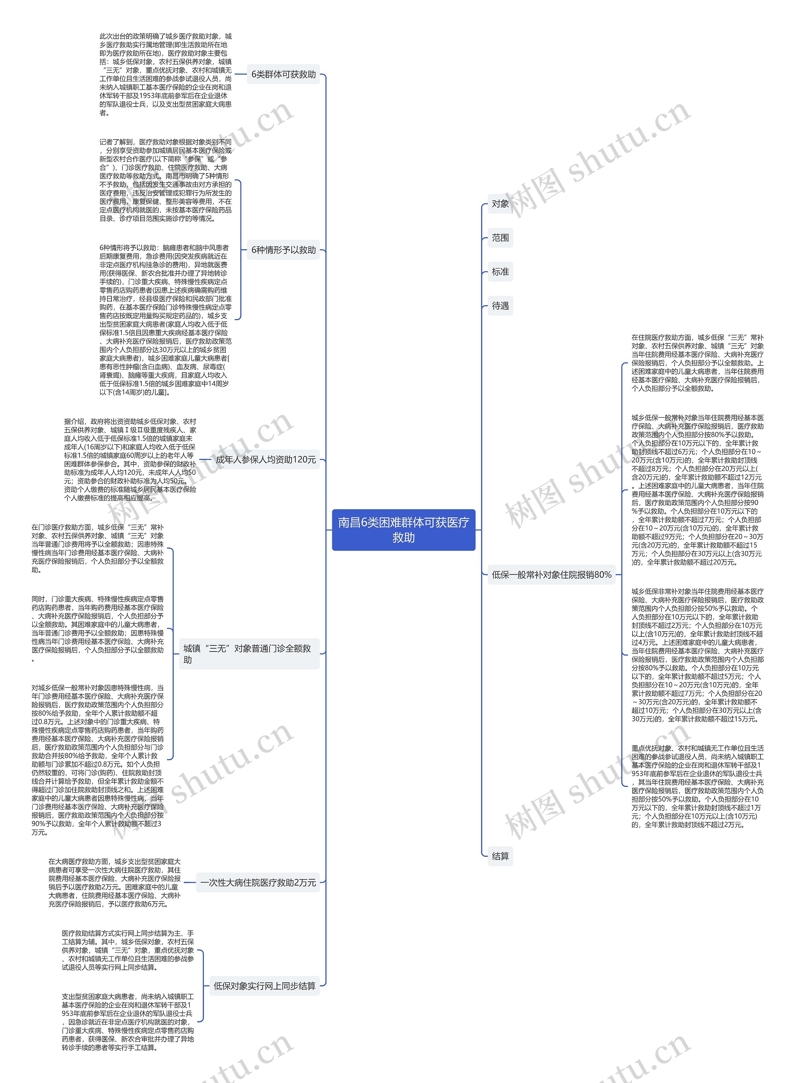 南昌6类困难群体可获医疗救助思维导图