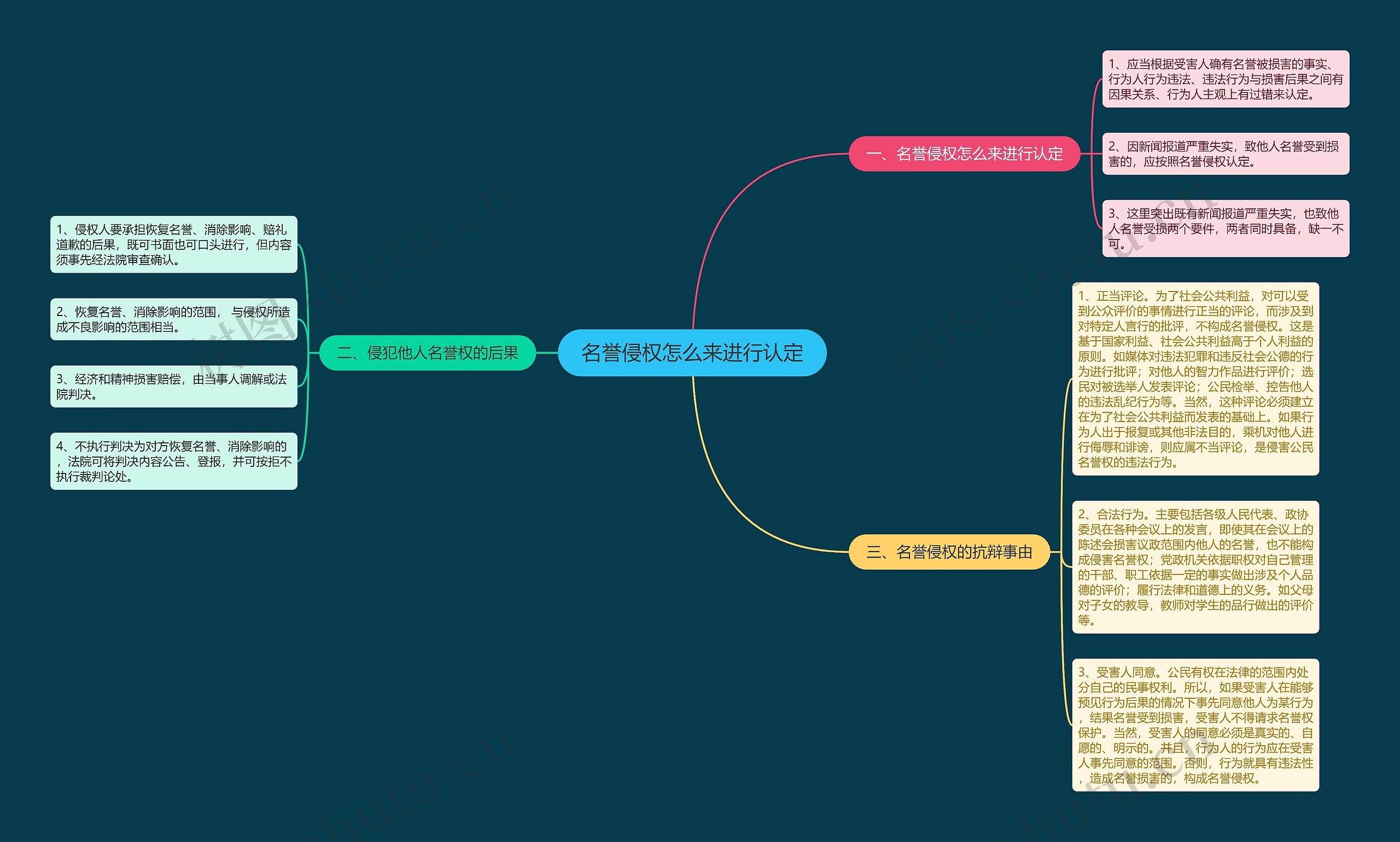 名誉侵权怎么来进行认定思维导图