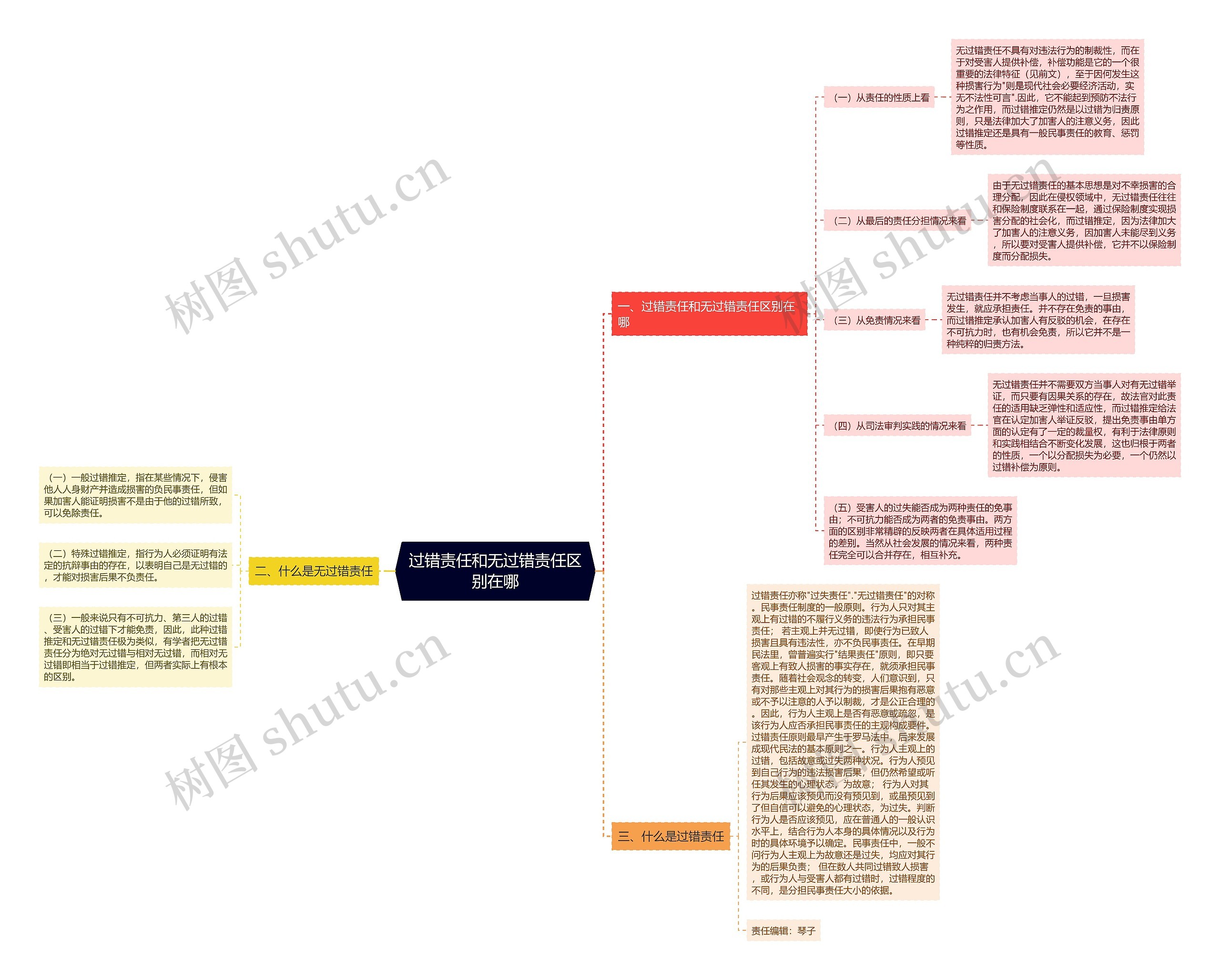 过错责任和无过错责任区别在哪思维导图