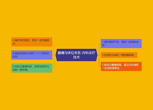 腹痛与体位关系-内科诊疗技术