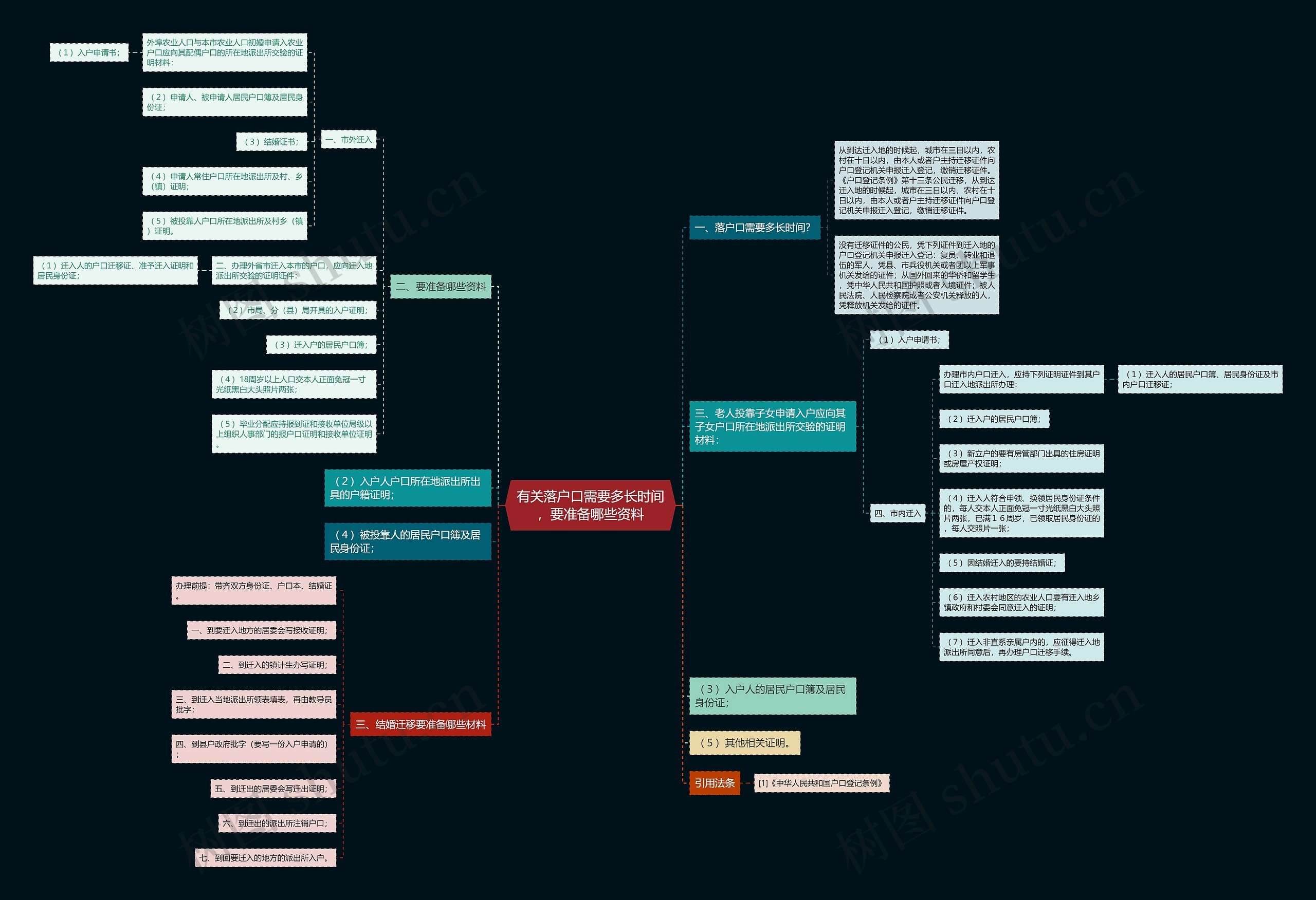有关落户口需要多长时间，要准备哪些资料思维导图