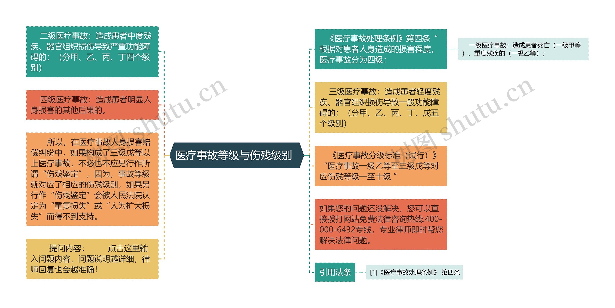 医疗事故等级与伤残级别  