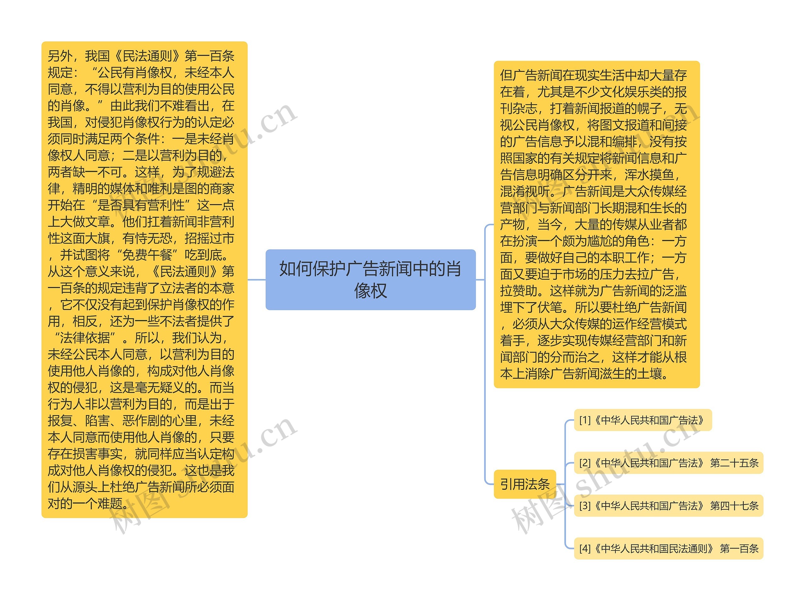 如何保护广告新闻中的肖像权思维导图