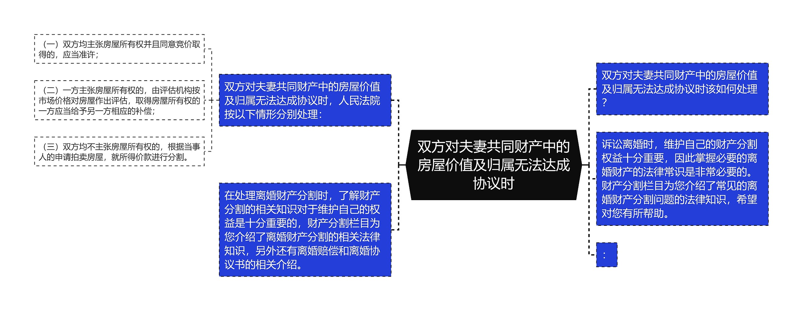 双方对夫妻共同财产中的房屋价值及归属无法达成协议时思维导图