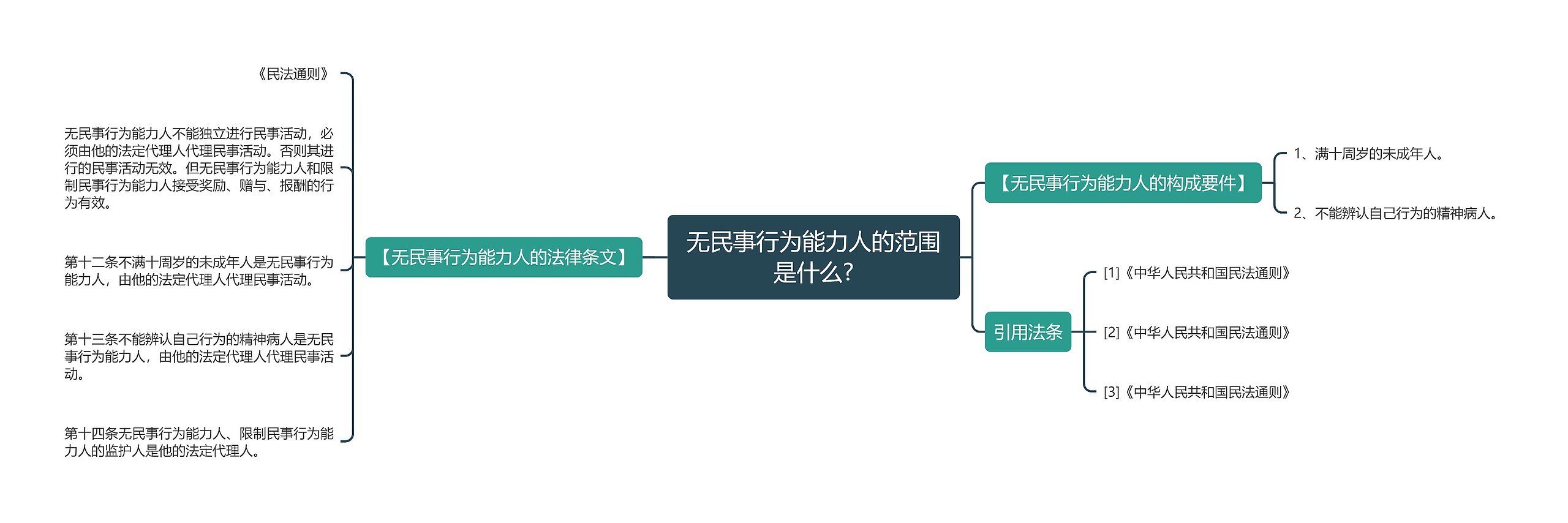 无民事行为能力人的范围是什么?思维导图