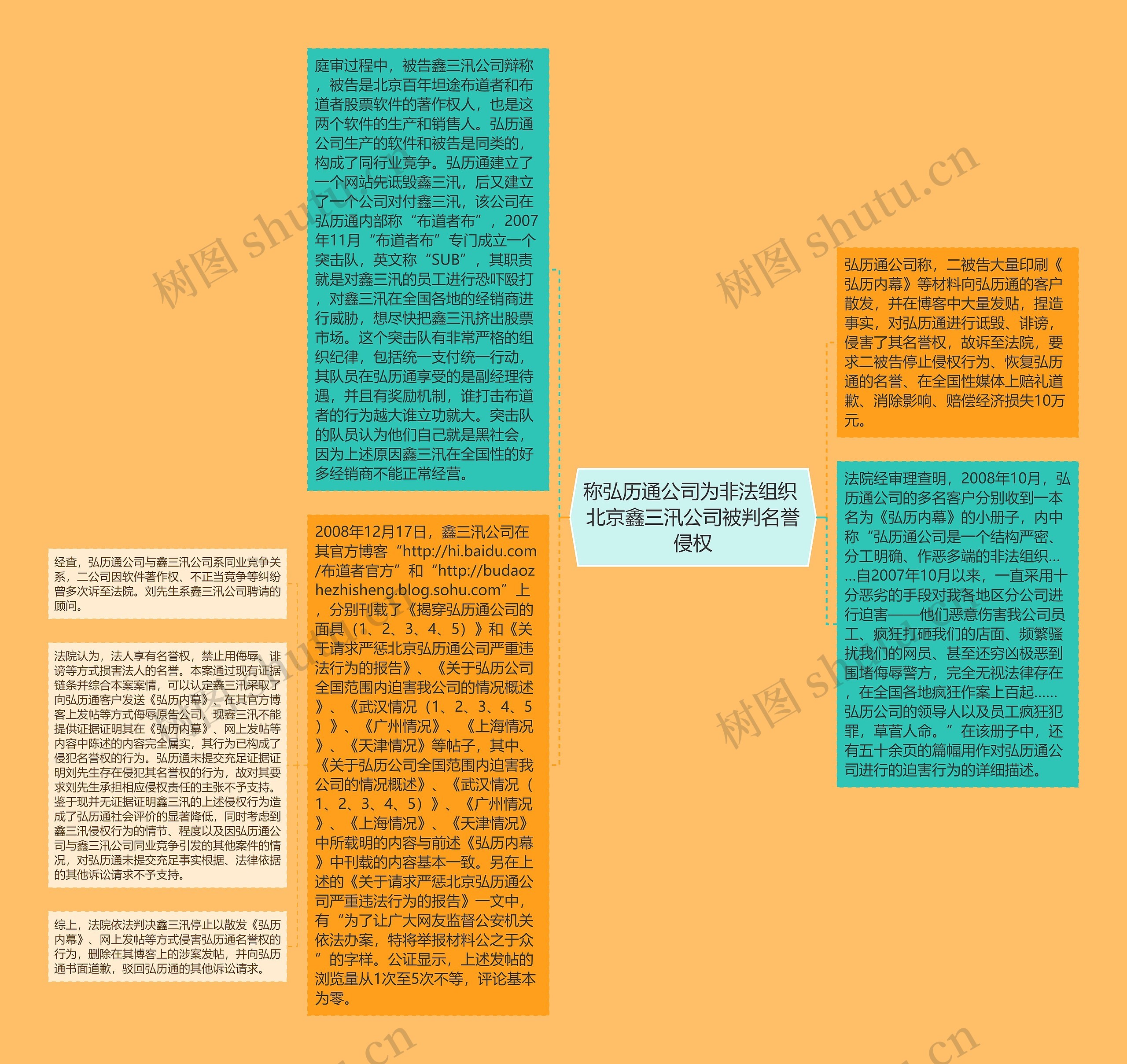 称弘历通公司为非法组织 北京鑫三汛公司被判名誉侵权思维导图