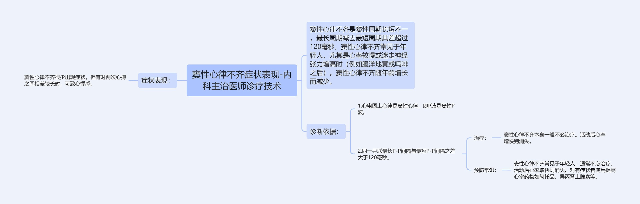 窦性心律不齐症状表现-内科主治医师诊疗技术思维导图