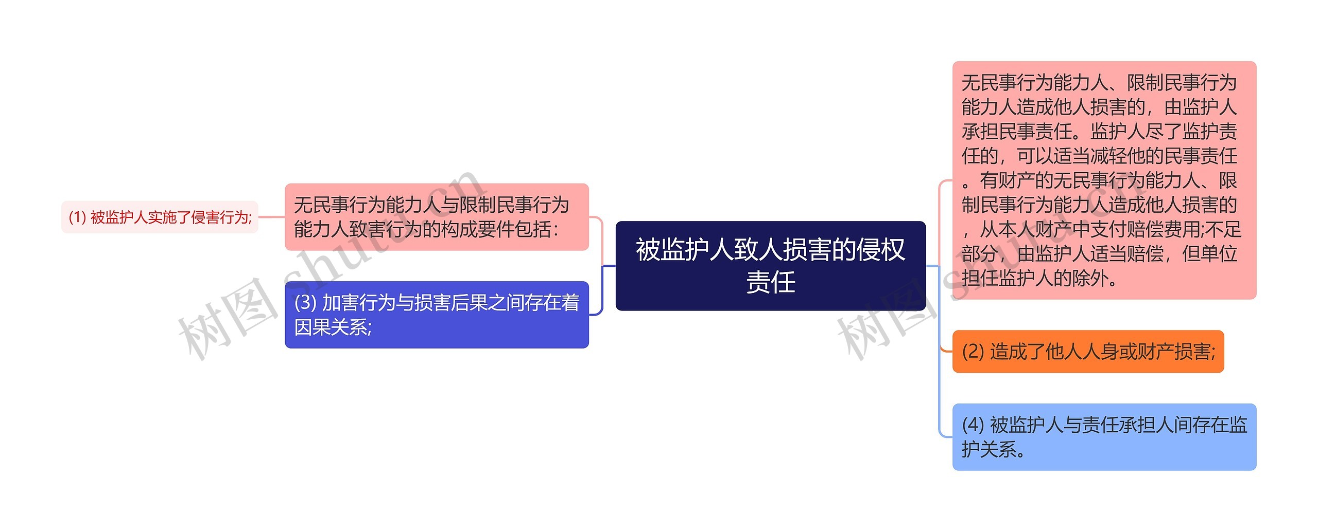 被监护人致人损害的侵权责任思维导图高清图 被监护人致人损害的侵权责任思维导图