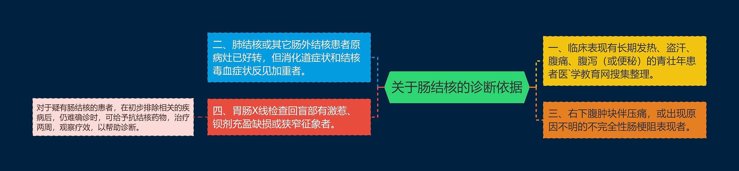 关于肠结核的诊断依据