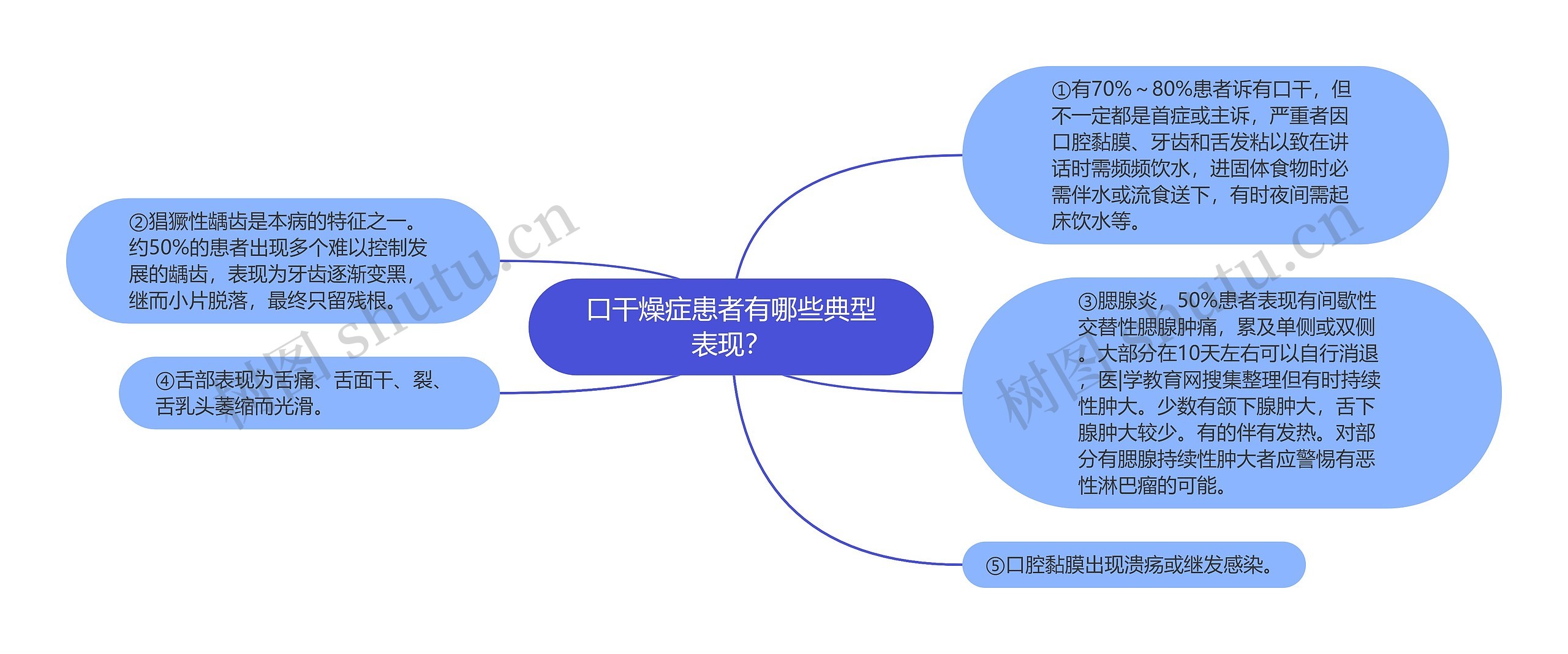 口干燥症患者有哪些典型表现？