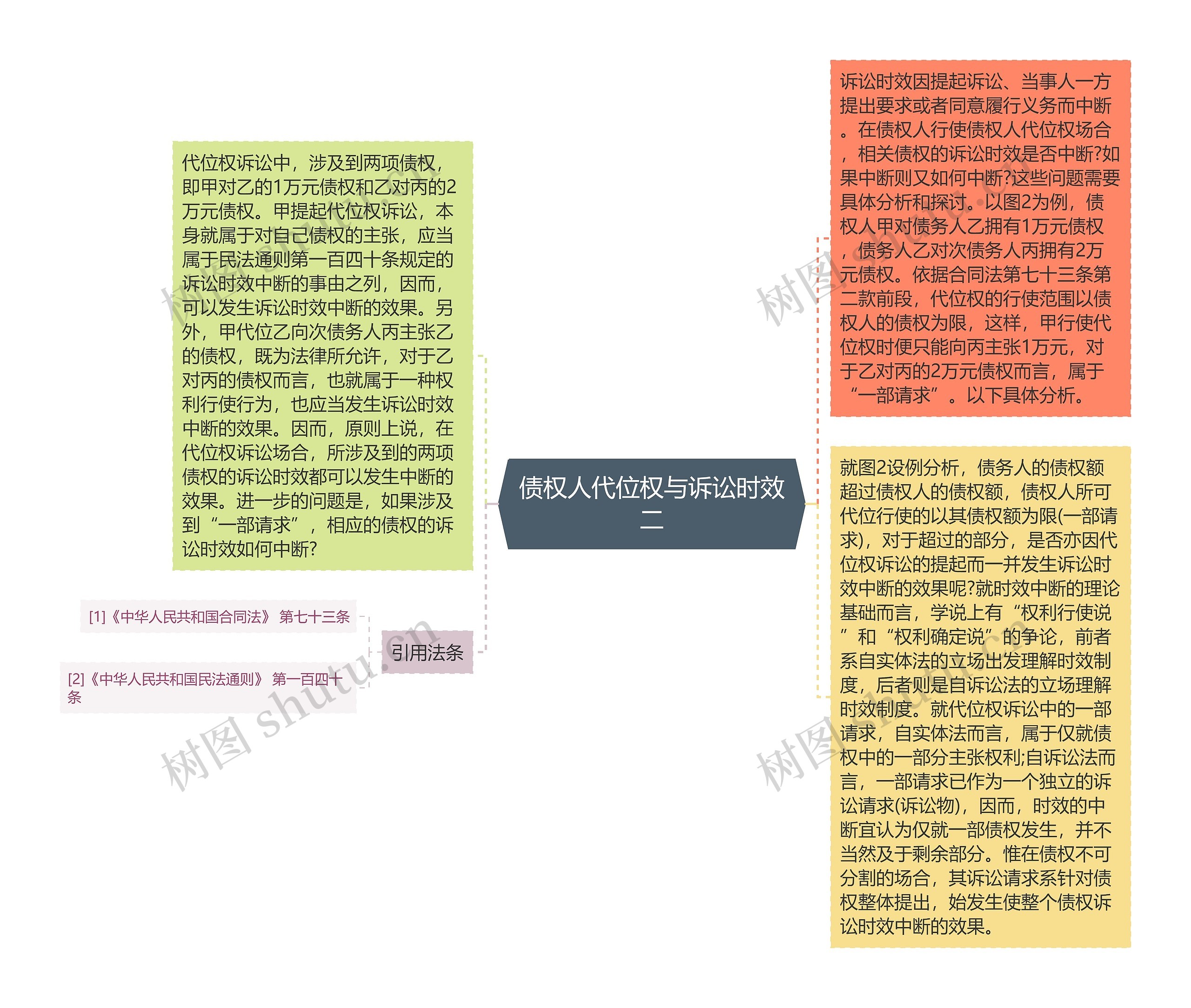 债权人代位权与诉讼时效二思维导图