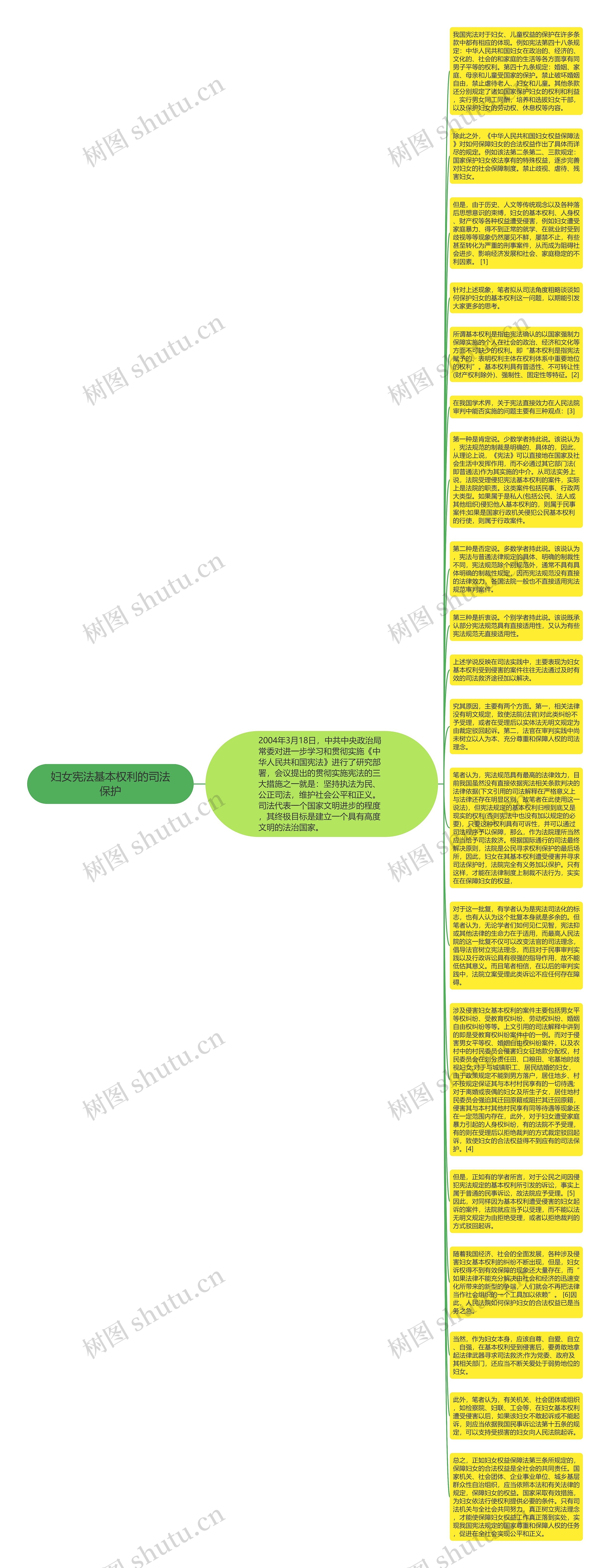 妇女宪法基本权利的司法保护思维导图