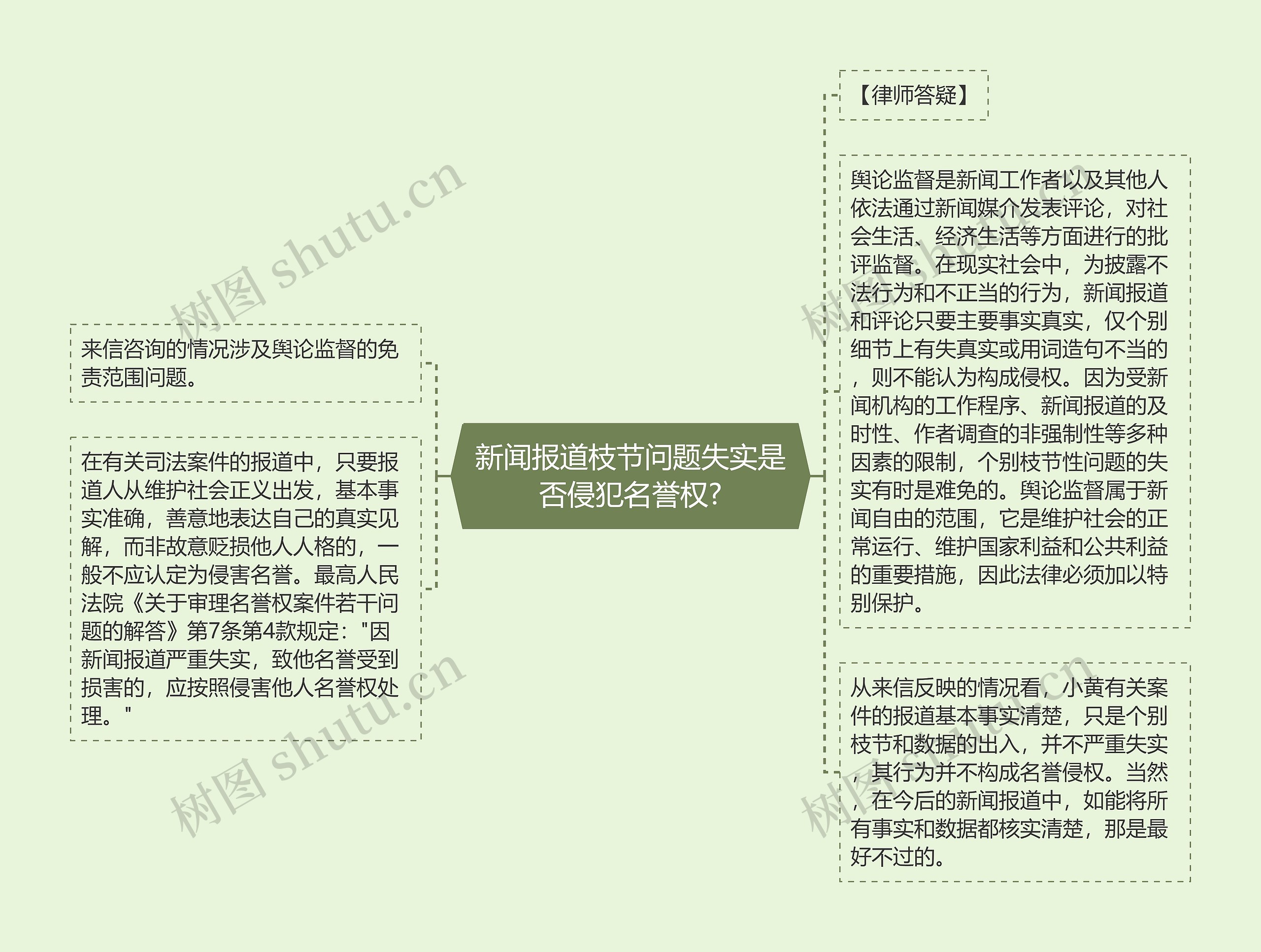 新闻报道枝节问题失实是否侵犯名誉权?思维导图