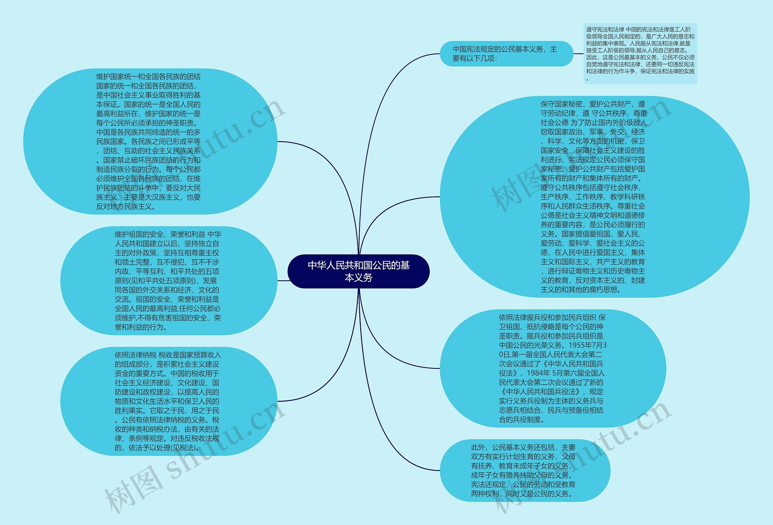 中华人民共和国公民的基本义务思维导图