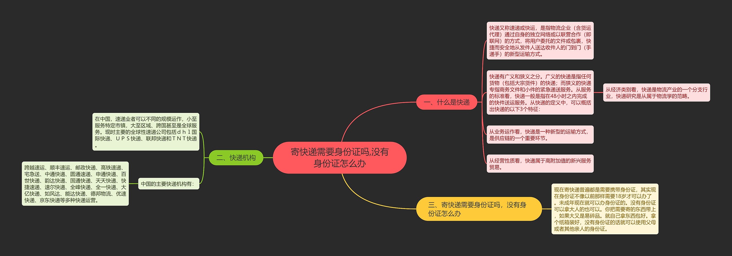 寄快递需要身份证吗,没有身份证怎么办思维导图