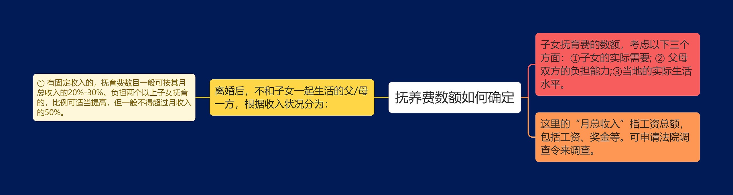 抚养费数额如何确定思维导图