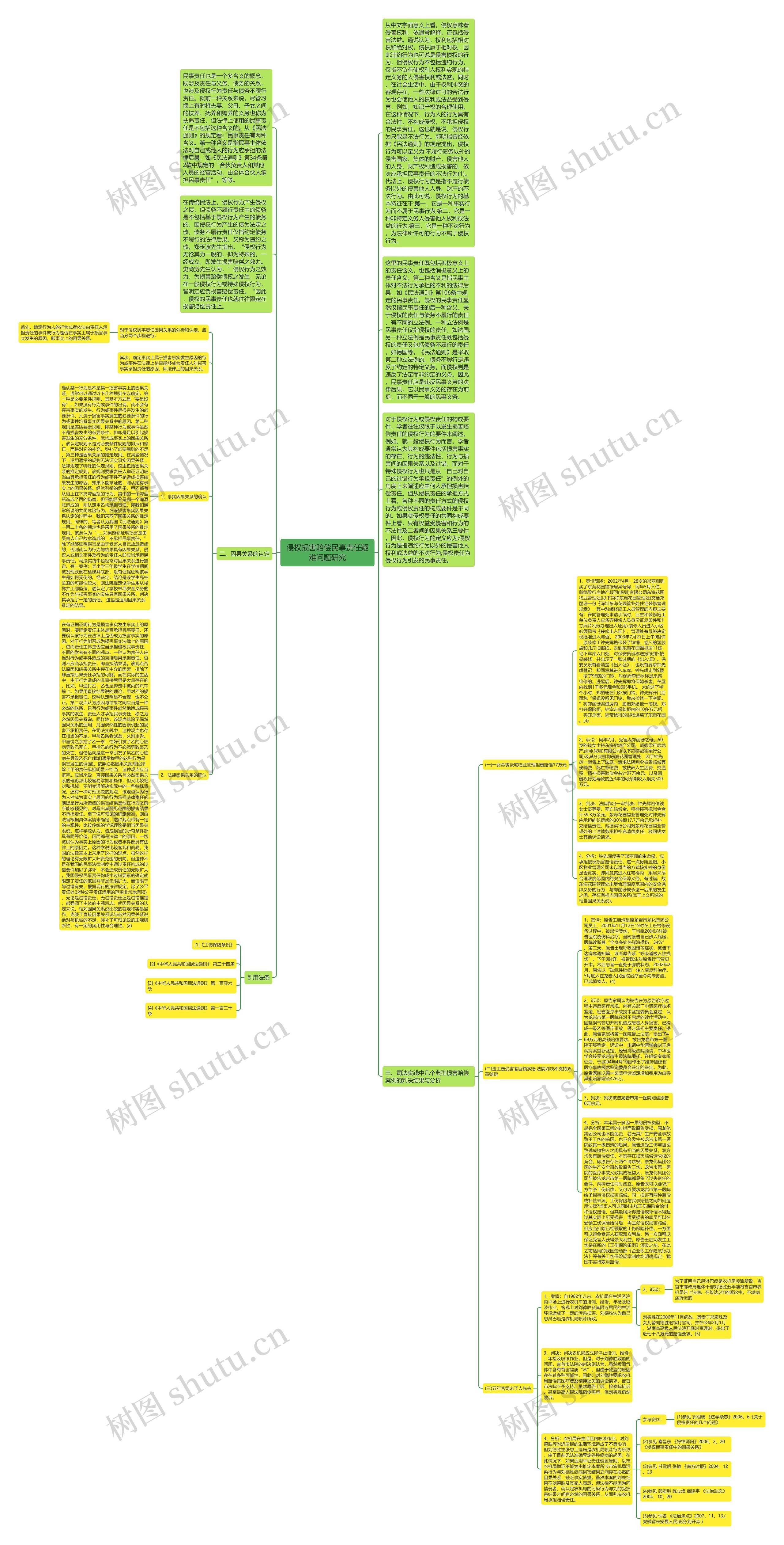 侵权损害赔偿民事责任疑难问题研究思维导图