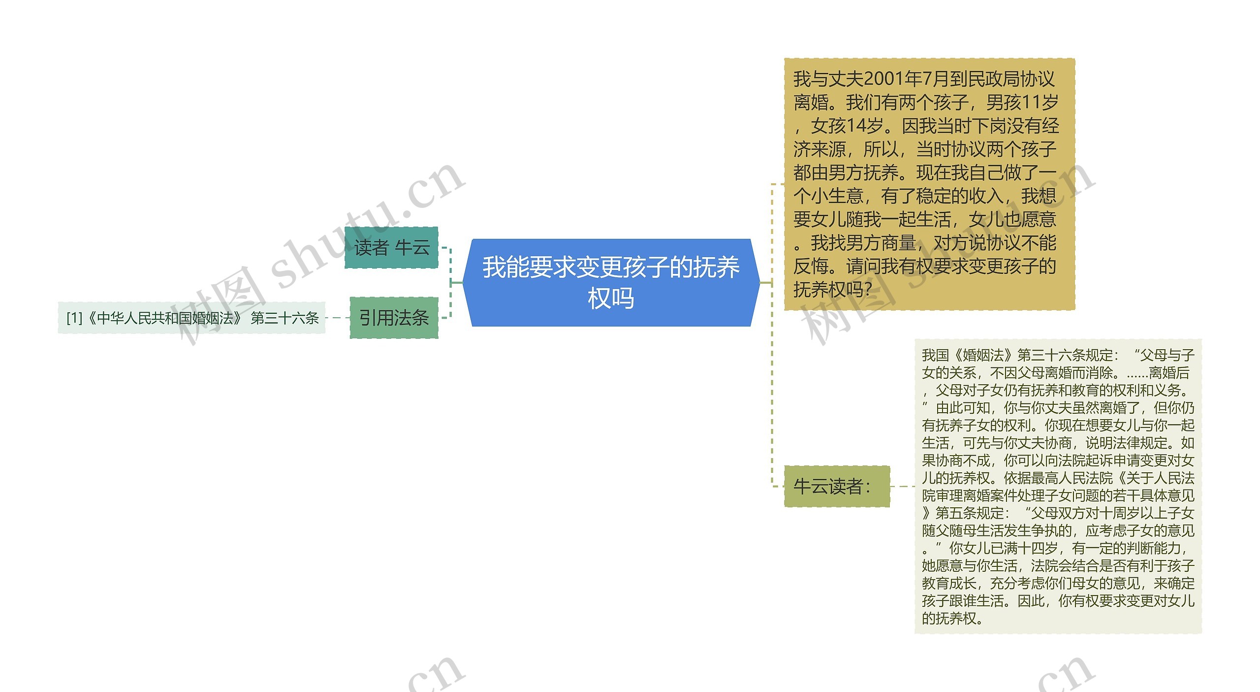 我能要求变更孩子的抚养权吗思维导图