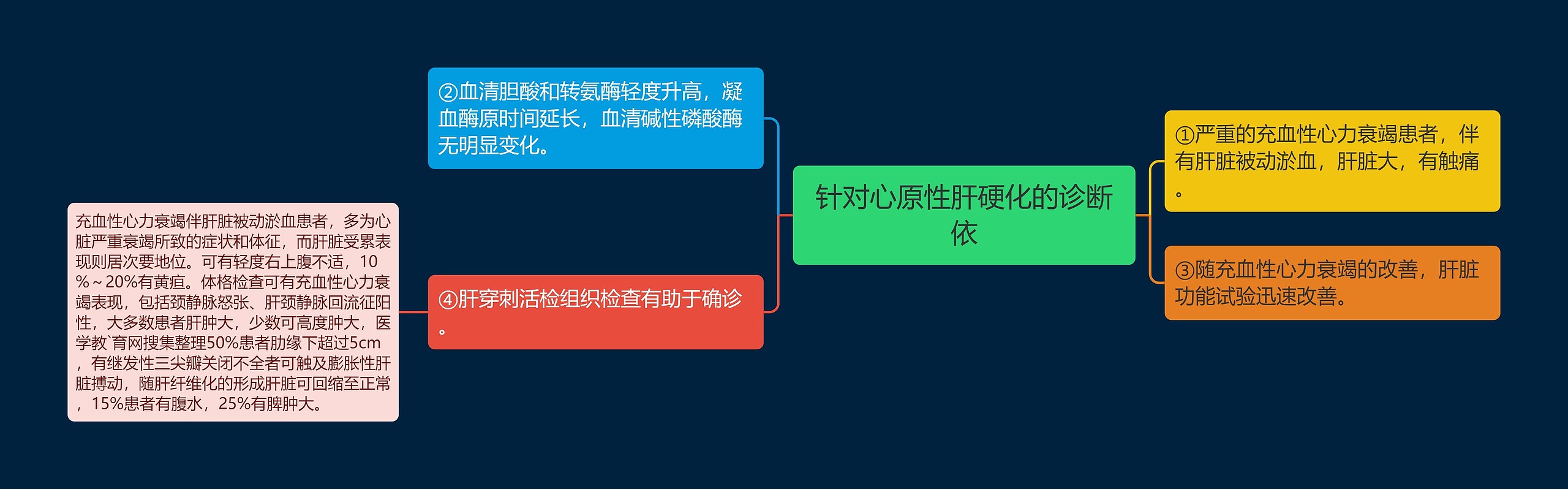 针对心原性肝硬化的诊断依思维导图