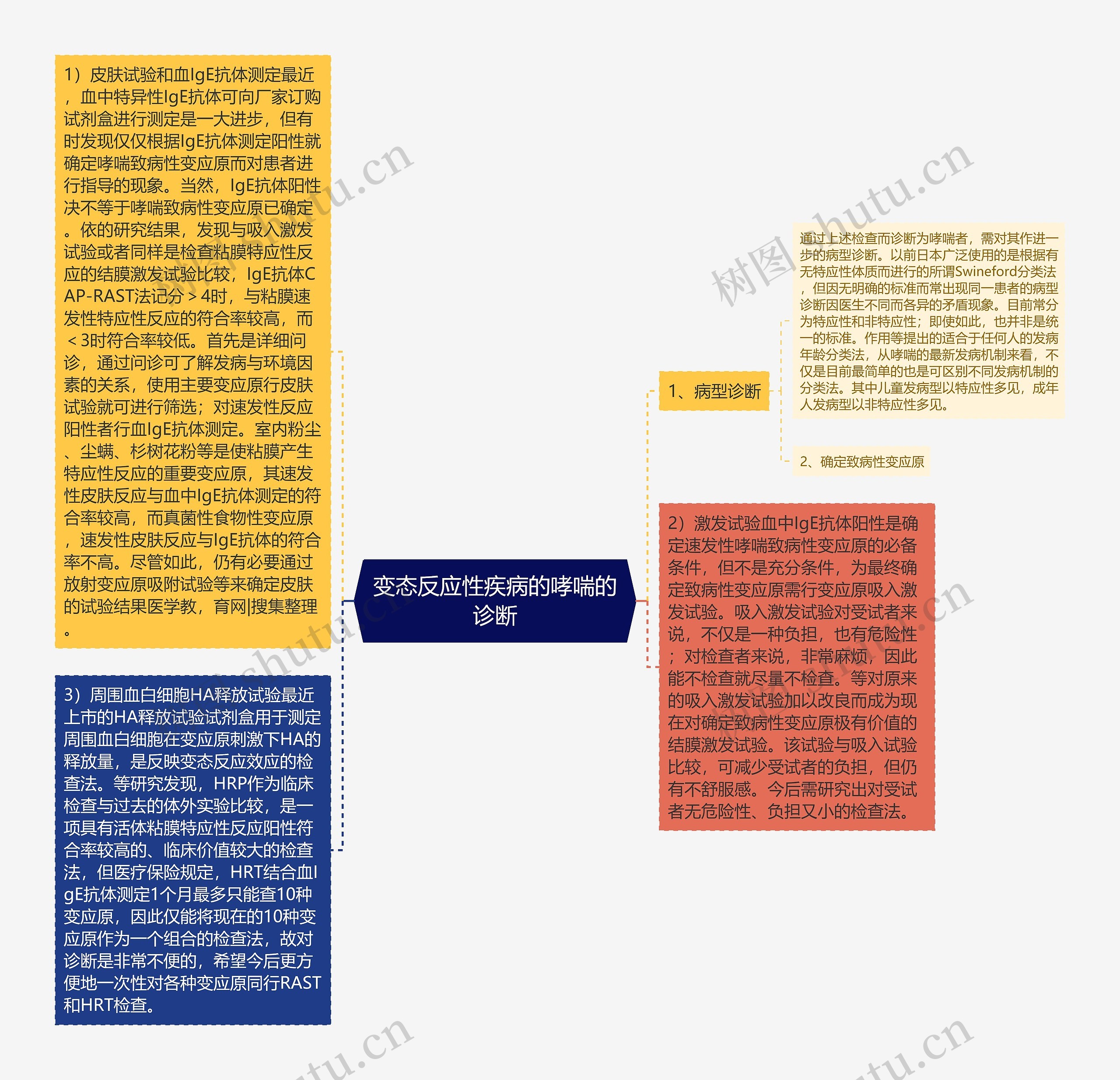 变态反应性疾病的哮喘的诊断