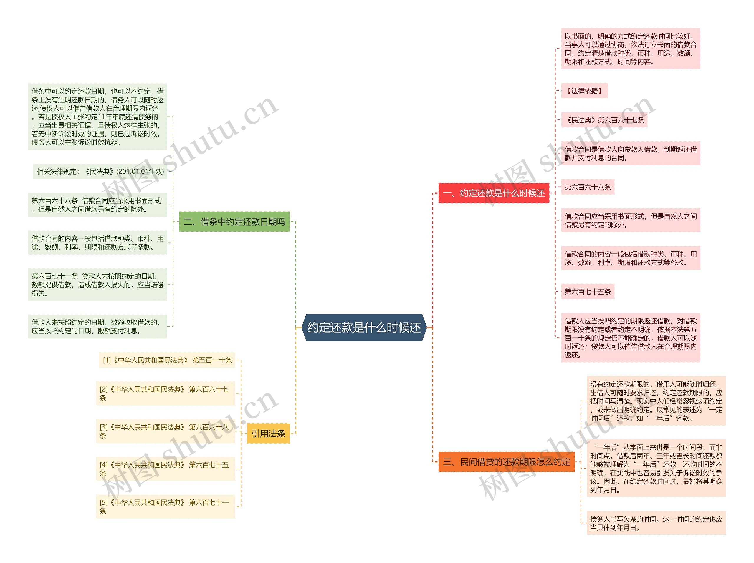 约定还款是什么时候还思维导图