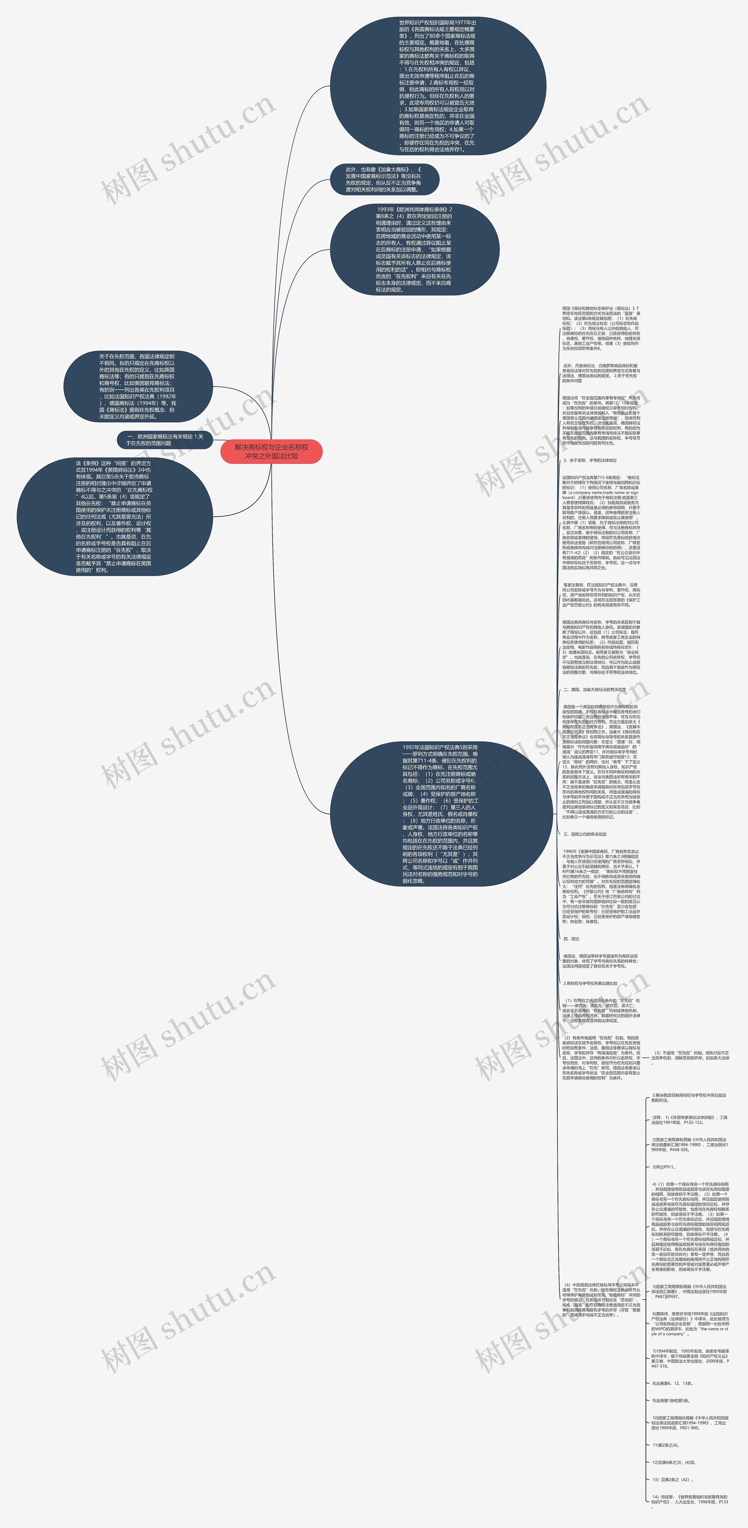 解决商标权与企业名称权冲突之外国法比较思维导图