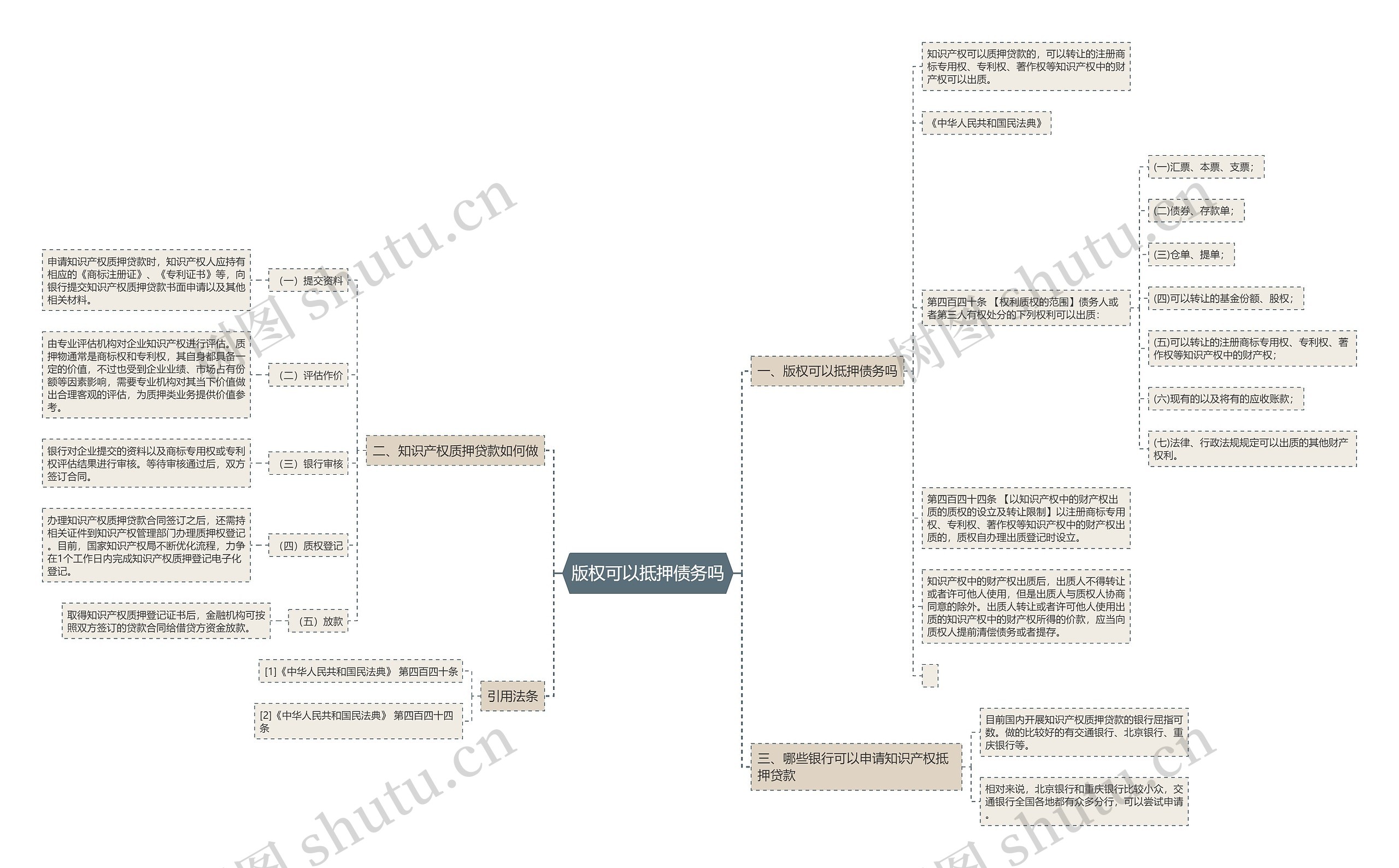 版权可以抵押债务吗思维导图