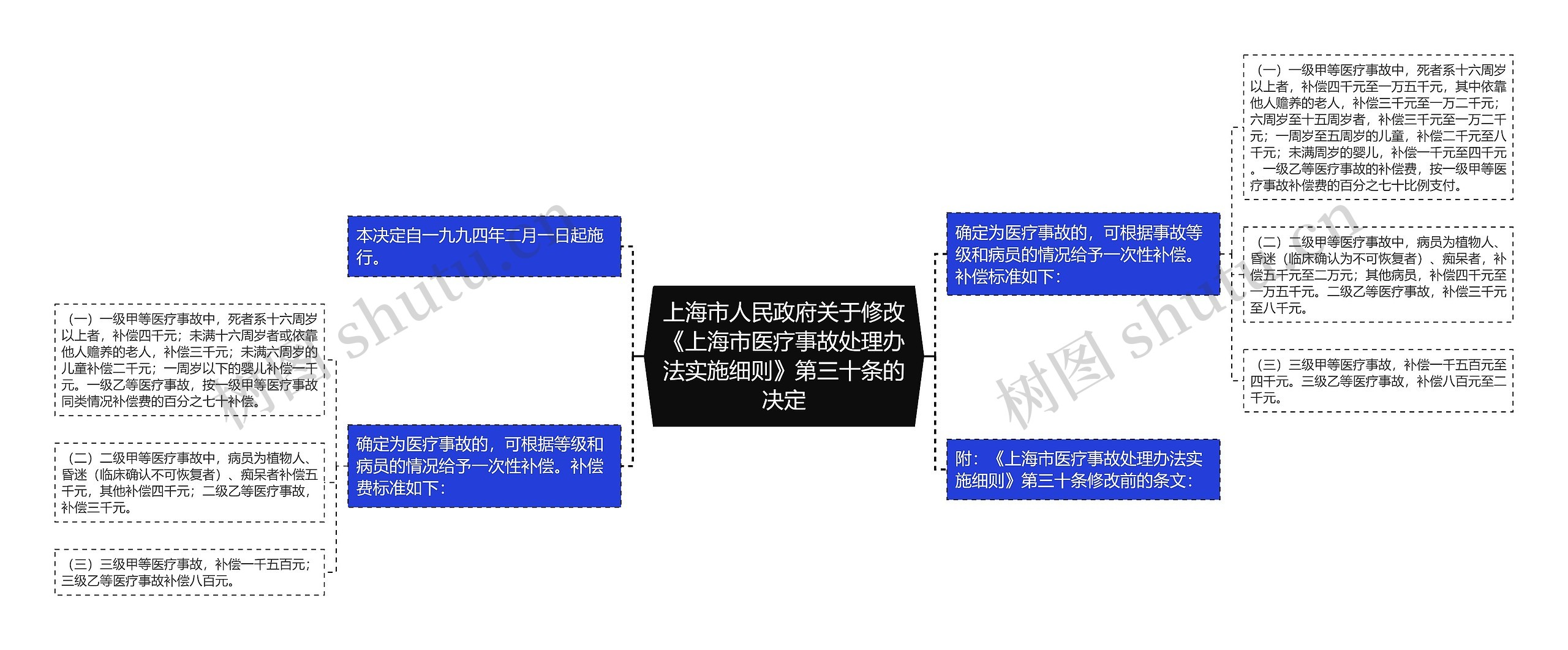 上海市人民政府关于修改《上海市医疗事故处理办法实施细则》第三十条的决定