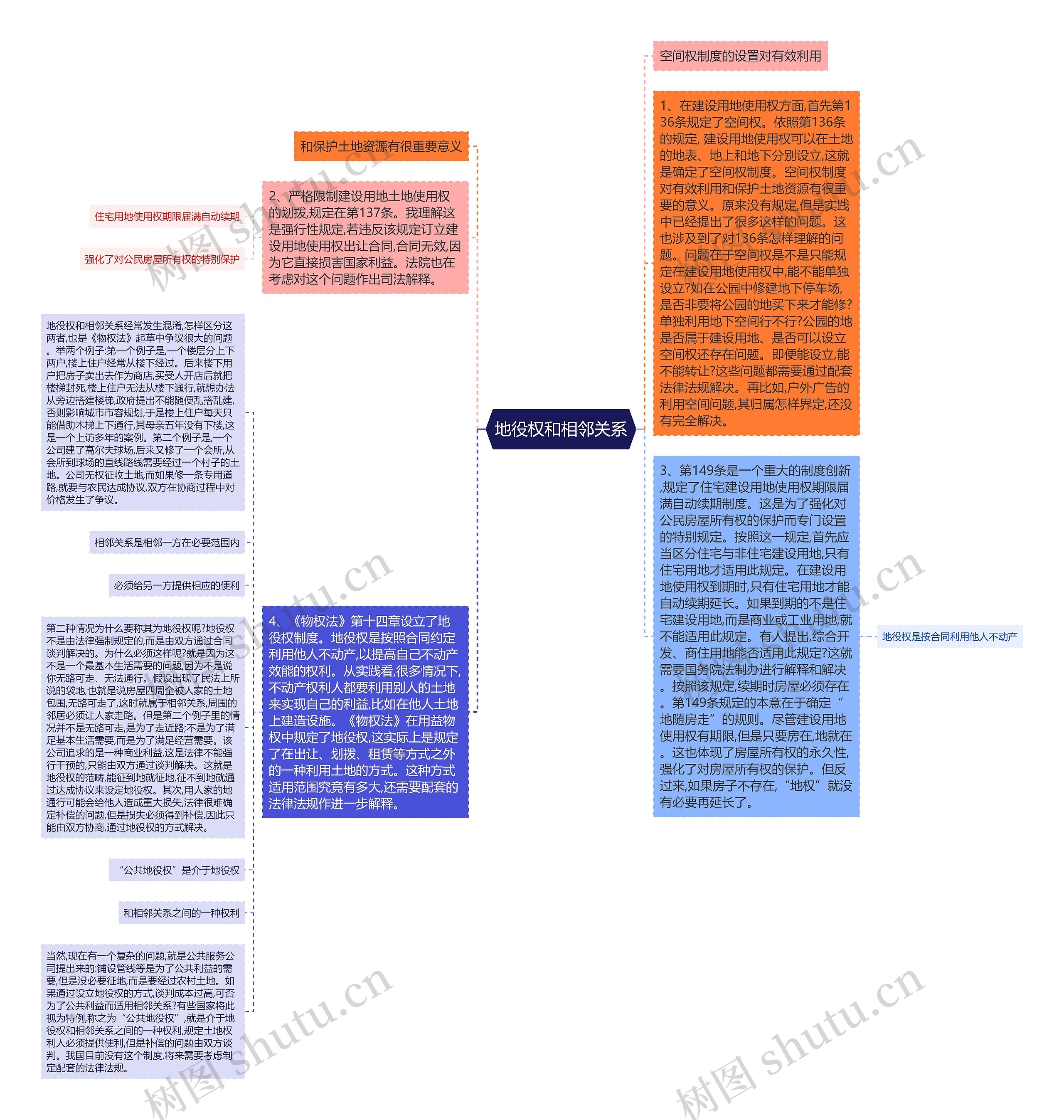 地役权和相邻关系思维导图