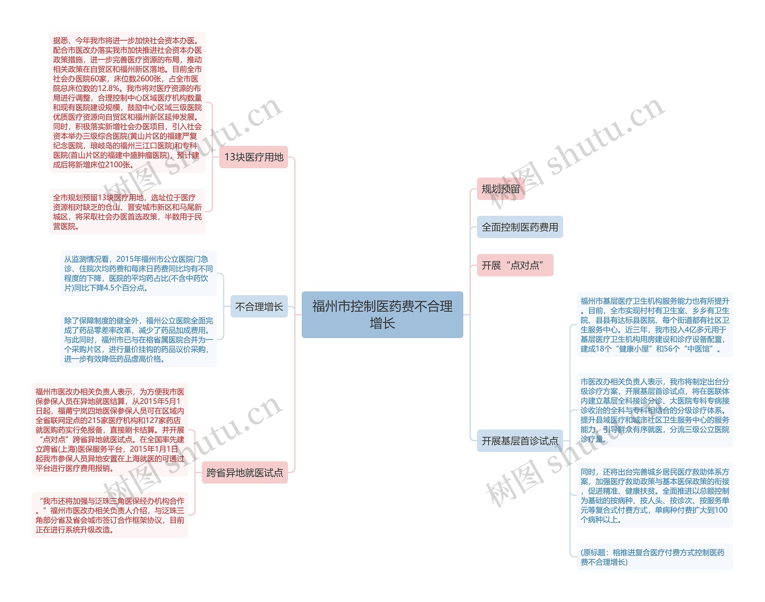 福州市控制医药费不合理增长思维导图