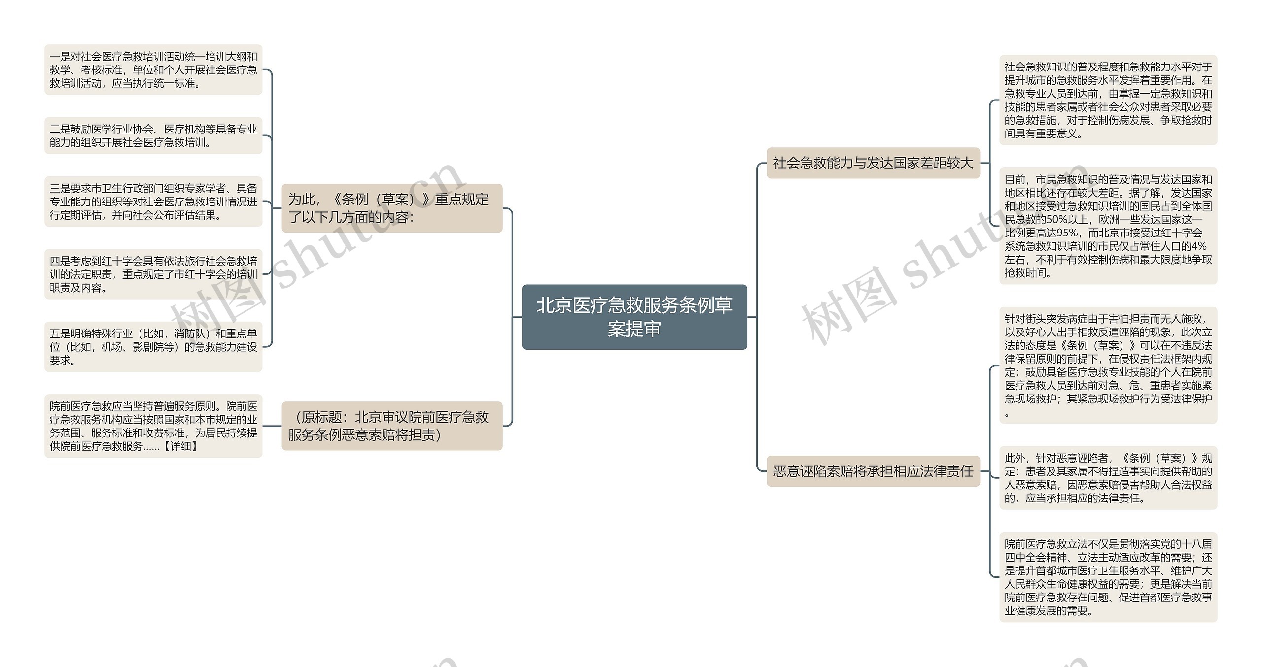 北京医疗急救服务条例草案提审思维导图