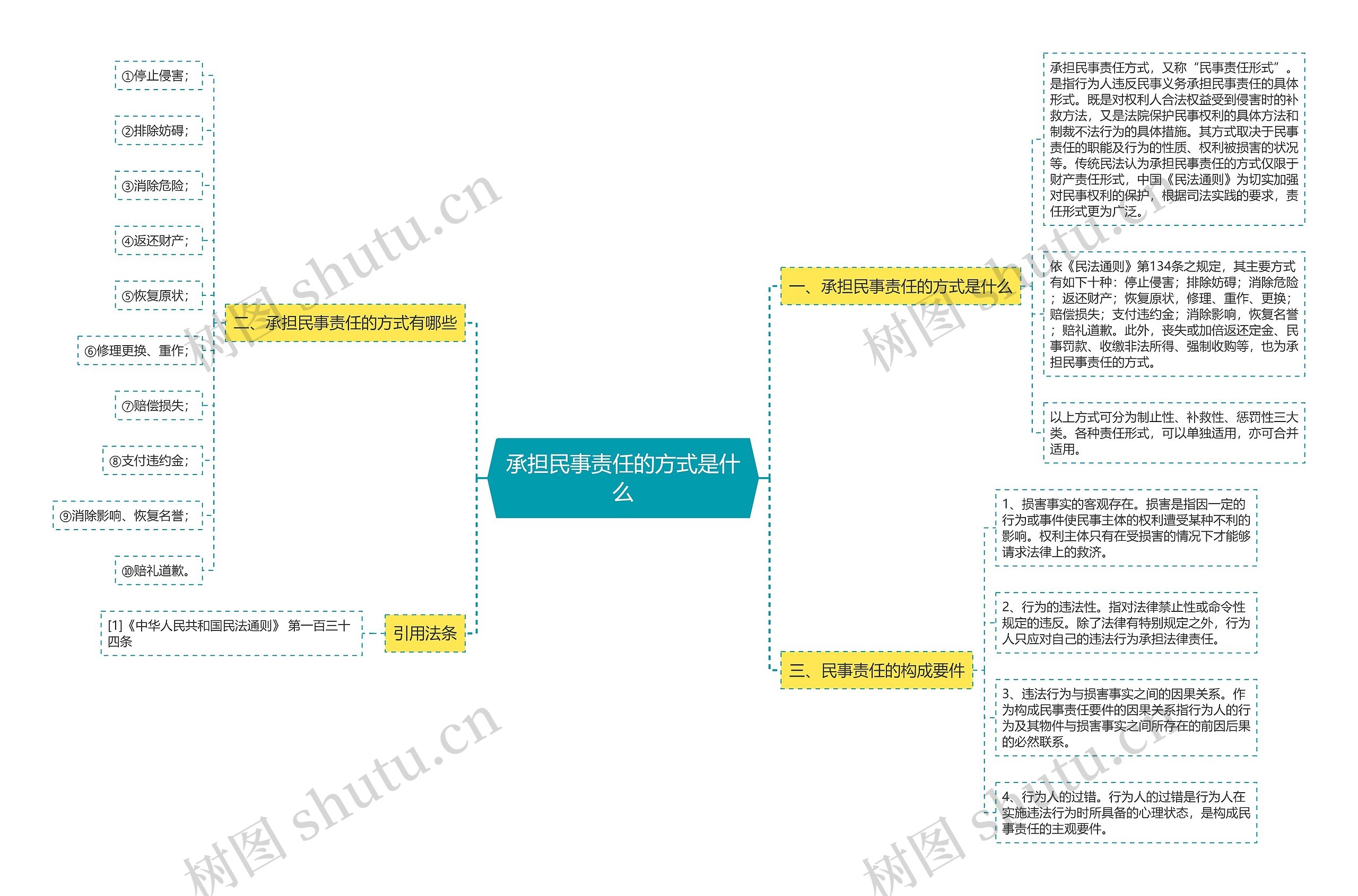 承担民事责任的方式是什么思维导图