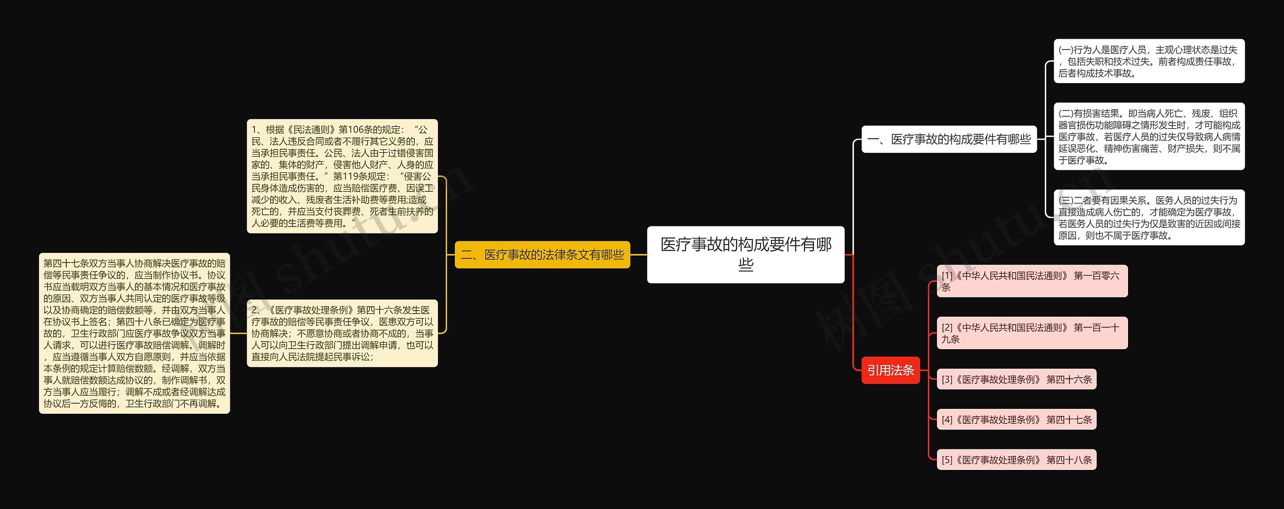 医疗事故的构成要件有哪些思维导图