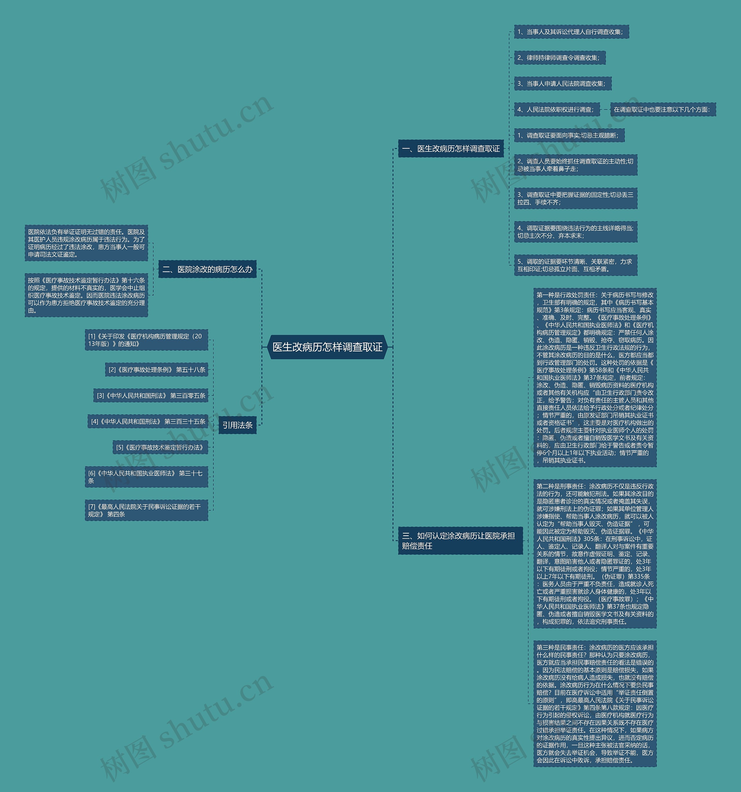 医生改病历怎样调查取证思维导图
