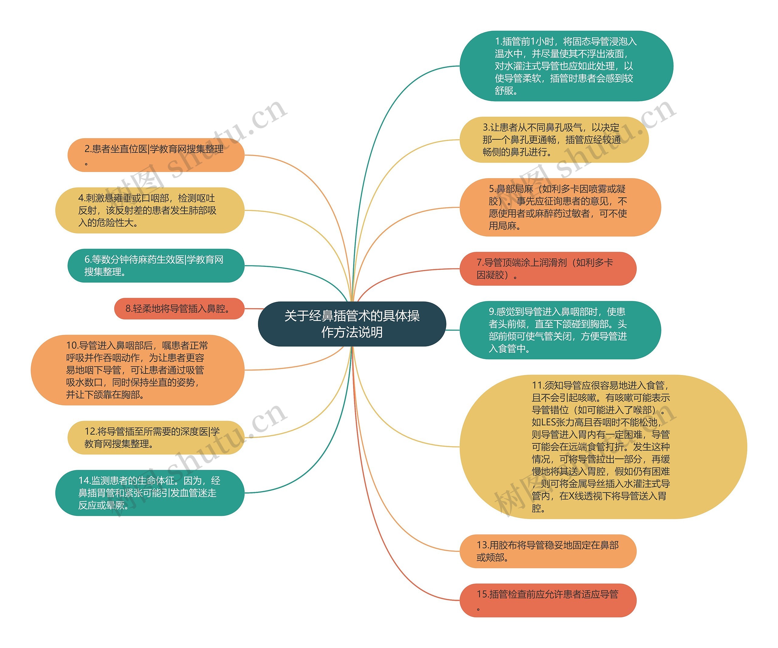 关于经鼻插管术的具体操作方法说明思维导图