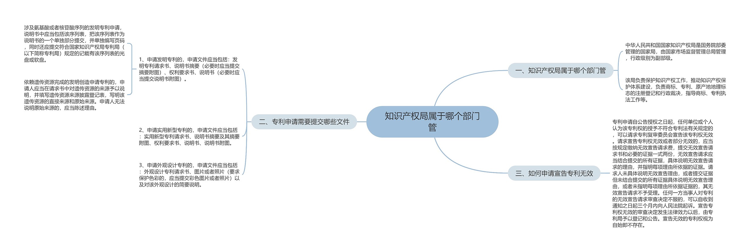 知识产权局属于哪个部门管思维导图