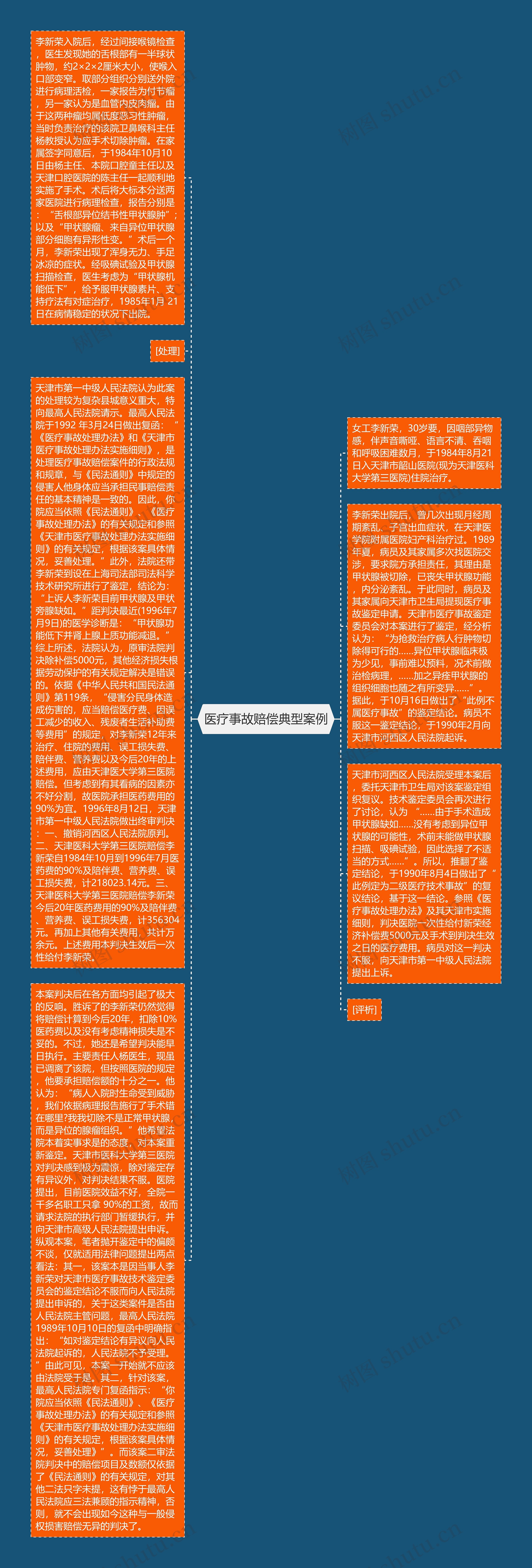 医疗事故赔偿典型案例思维导图