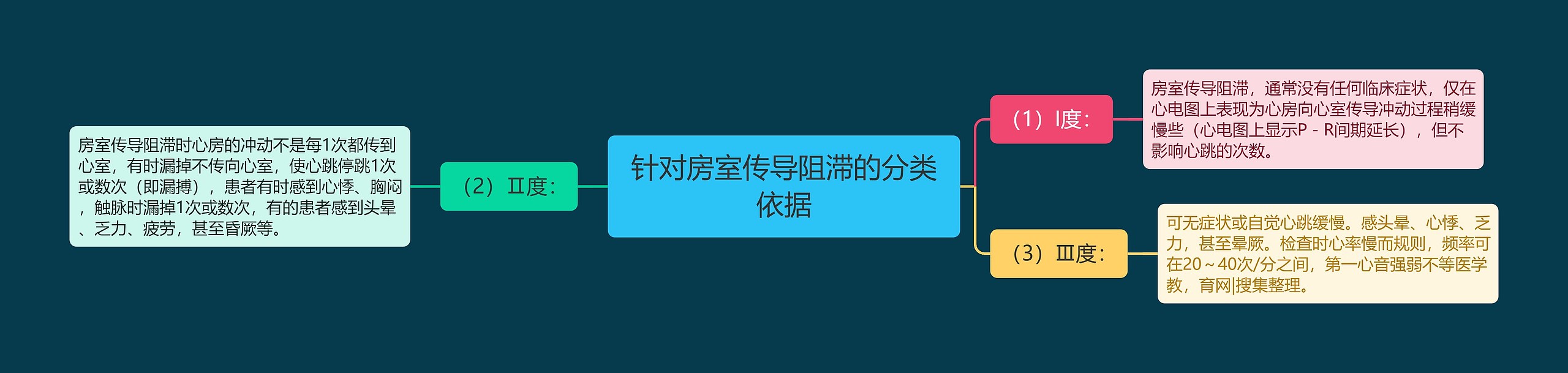 针对房室传导阻滞的分类依据思维导图